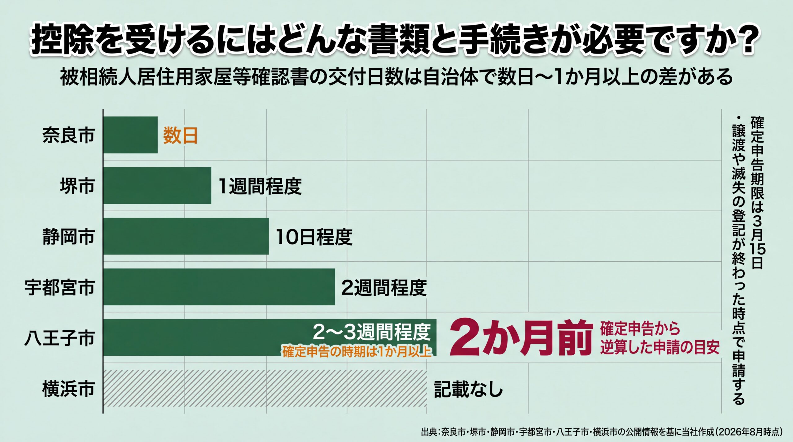 確認書の交付日数が奈良市の数日から八王子市の2〜3週間まで開く6自治体比較と申告2か月前という申請目安のグラフ