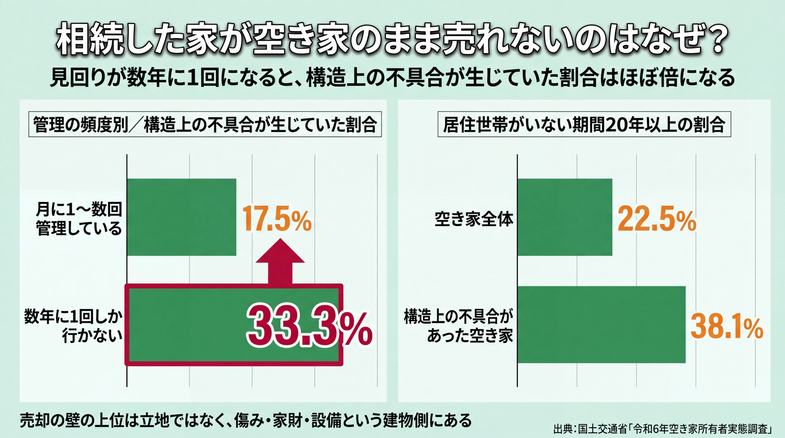 見回りが月1〜数回なら不具合17.5%、数年に1回では33.3%と倍増し、空き家期間20年以上も全体22.5%に対し不具合ありは38.1%を示す比較グラフ