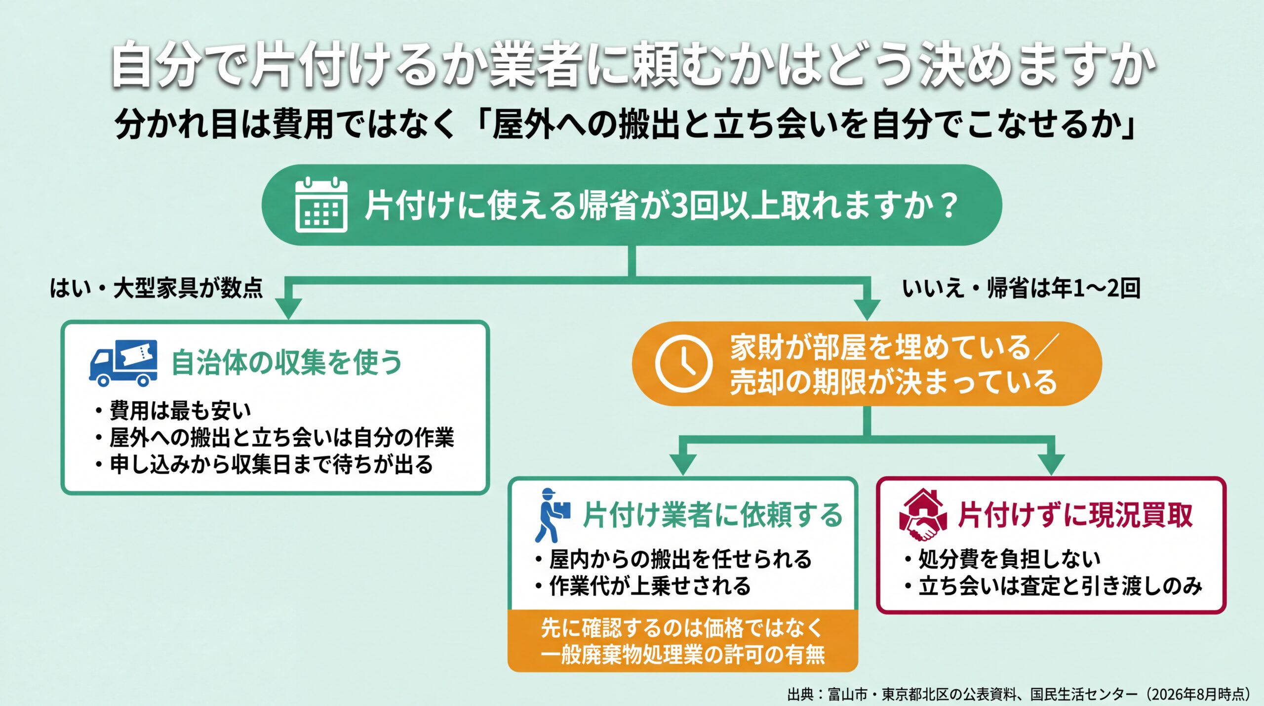 帰省が3回以上取れるかを起点に、自治体の収集・片付け業者・現況買取のどれが向くかを分岐させた判断フロー図