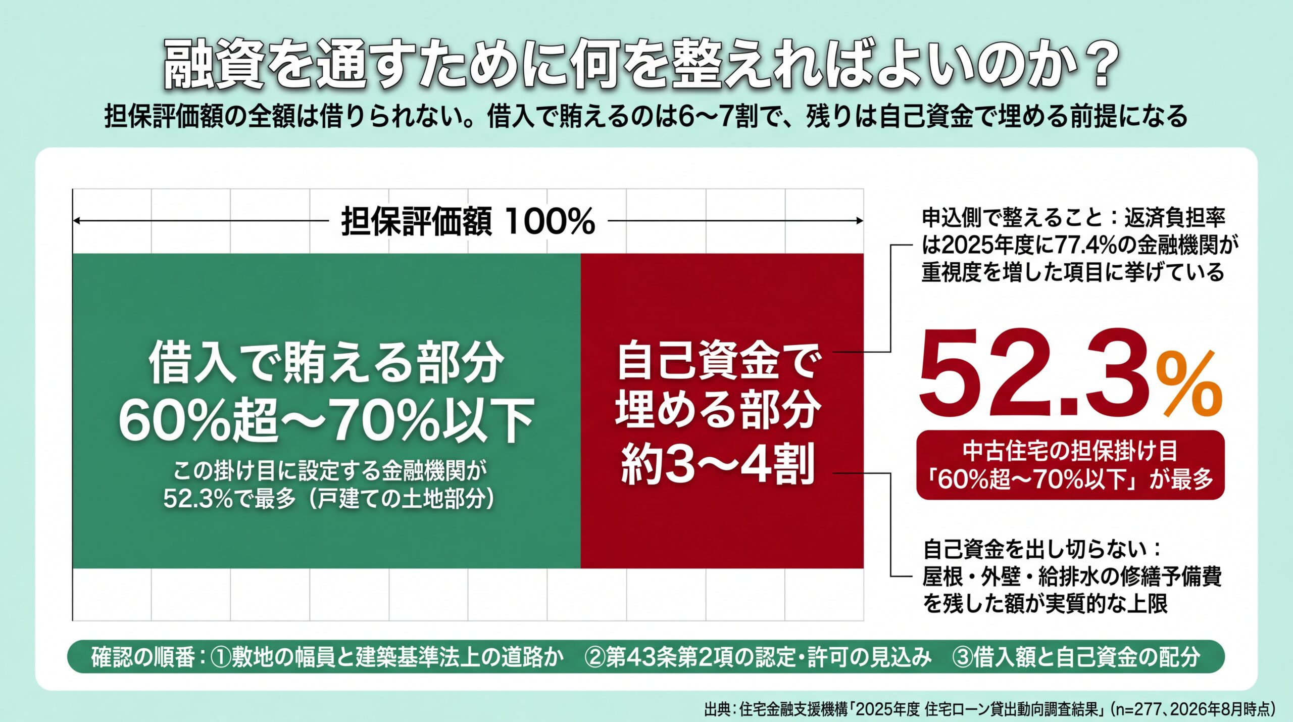 担保評価額のうち借入で賄えるのは60%超〜70%以下が52.3%で最多、残り3〜4割は自己資金という資金内訳の図