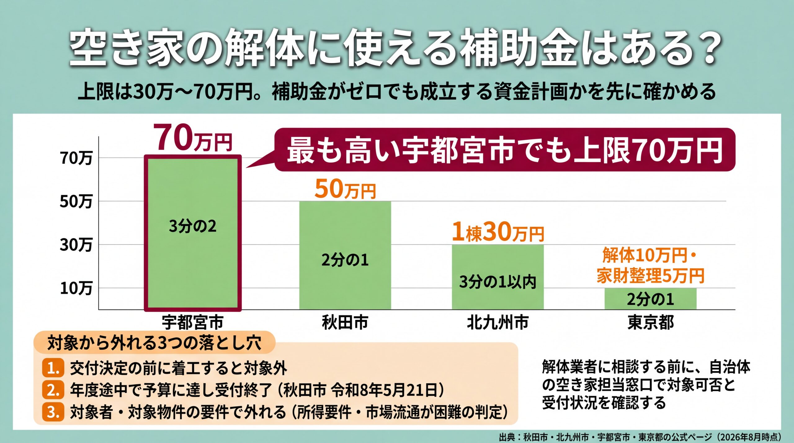 宇都宮市70万円・秋田市50万円・北九州市30万円・東京都10万円の解体補助上限を比較し、対象から外れる3つの落とし穴を併記した図