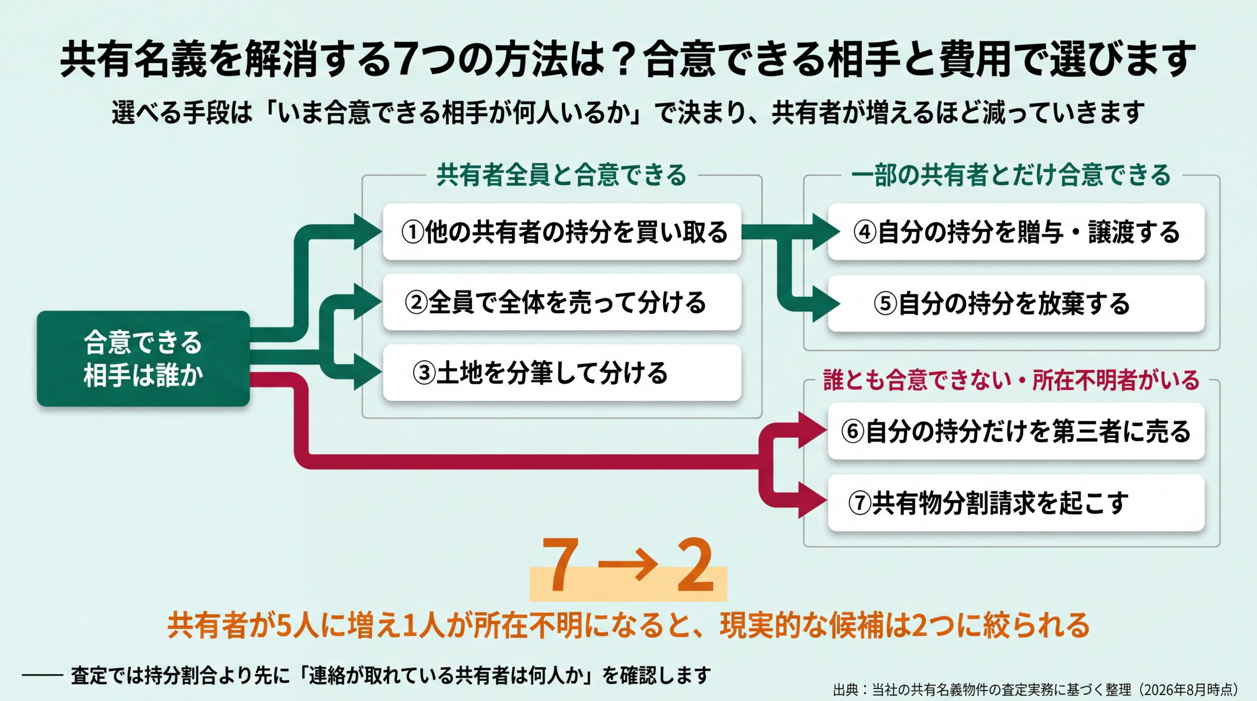合意できる相手が全員・一部・誰もいないの3分岐で、7つの解消手段が2つまで絞り込まれていく過程を示した分岐図