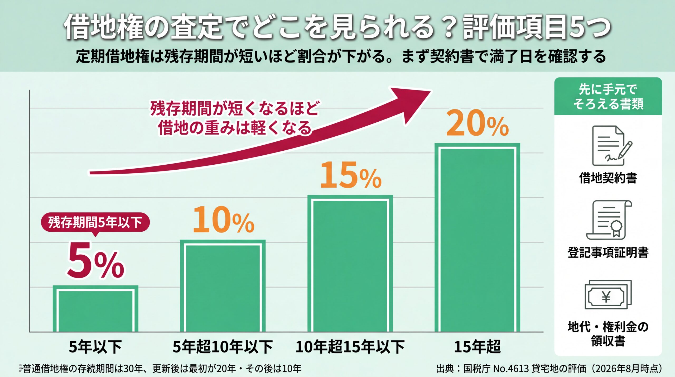 定期借地権の残存期間別割合が15年超20%から5年以下5%へ階段状に下がる推移と必要書類3点の図