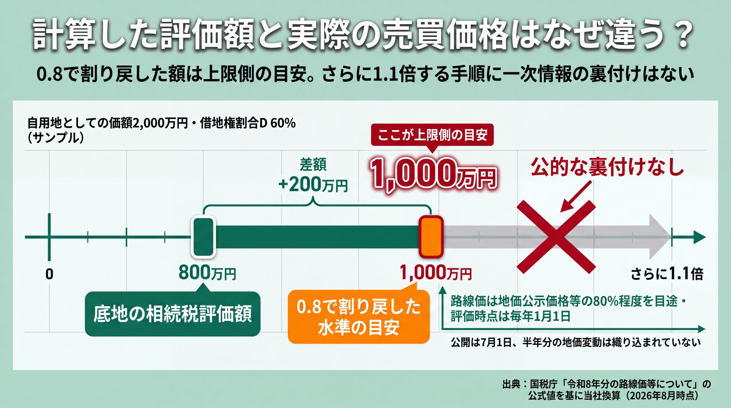 自用地2,000万円・借地権割合60%の例で、底地評価額800万円と0.8で割り戻した1,000万円の差200万円を示し、さらに1.1倍する手順には裏付けがないと示した図