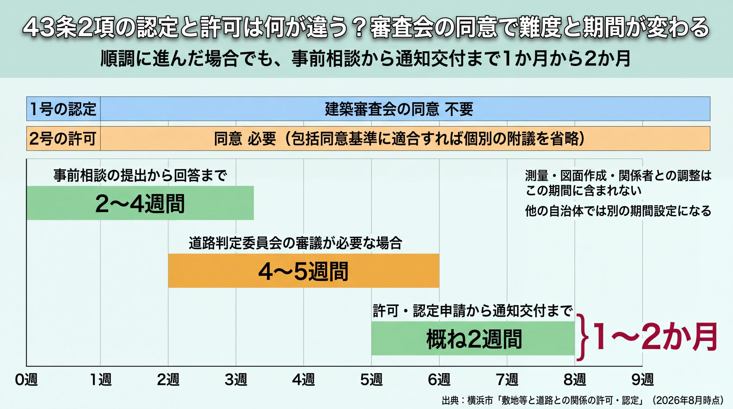 事前相談2〜4週間・道路判定委員会の審議4〜5週間・申請から通知交付まで概ね2週間を積み上げた所要期間のタイムライン図