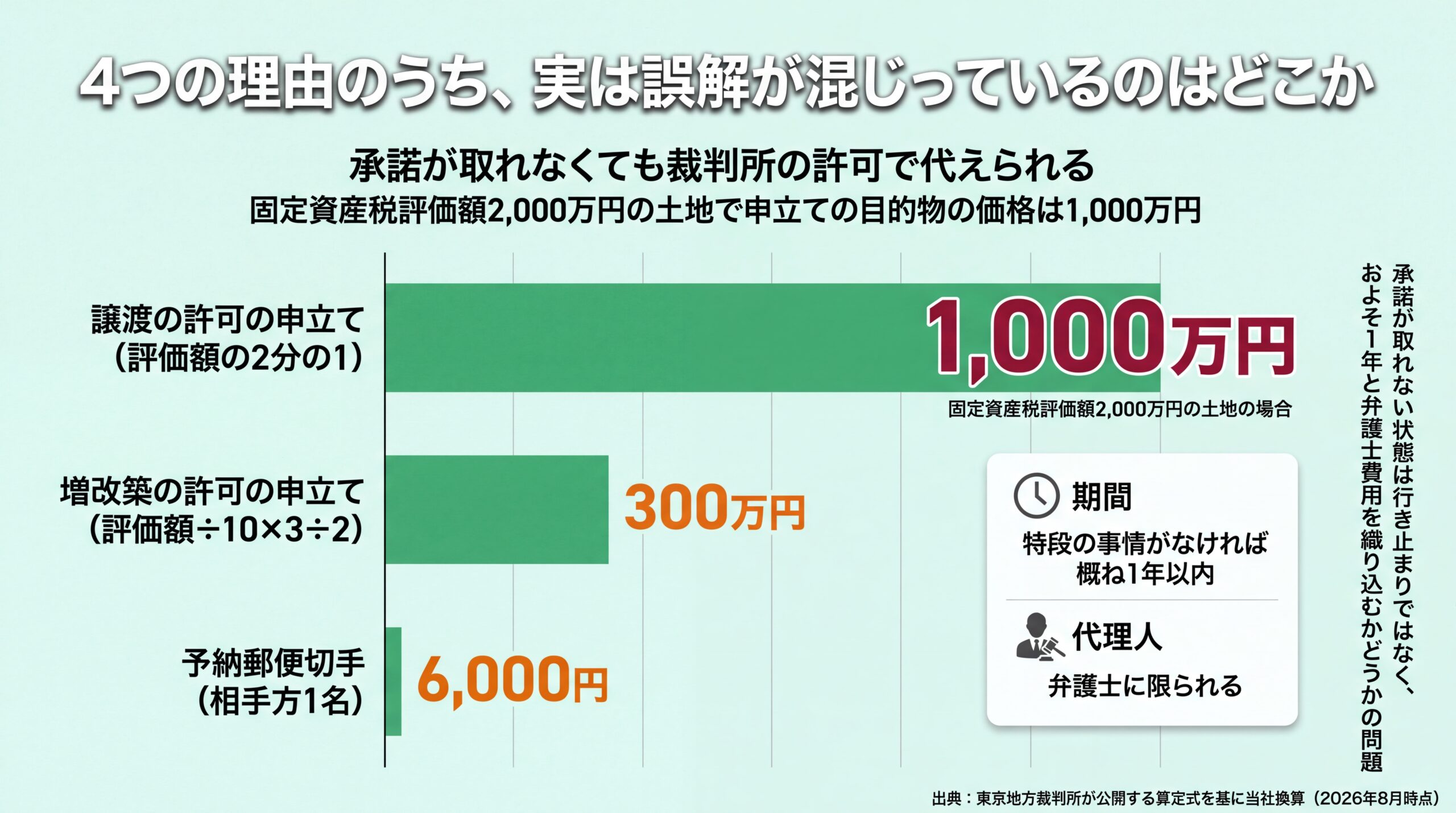 固定資産税評価額2,000万円の土地で譲渡許可の申立ての目的物価格が1,000万円、増改築許可が300万円、予納郵券6,000円、期間はおおむね1年以内となる借地非訟の費用と時間の図