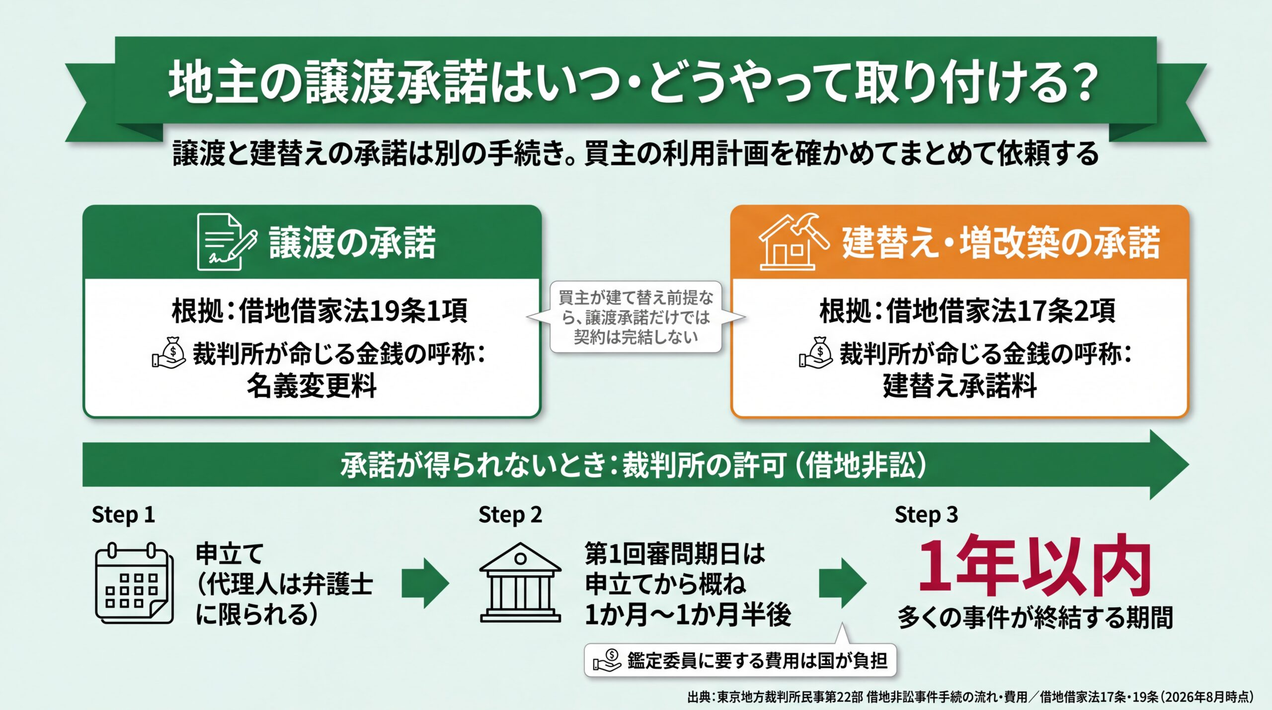 譲渡承諾(19条1項・名義変更料)と建替承諾(17条2項・建替え承諾料)の違いと、裁判所の許可が1年以内に終結する流れを示した図