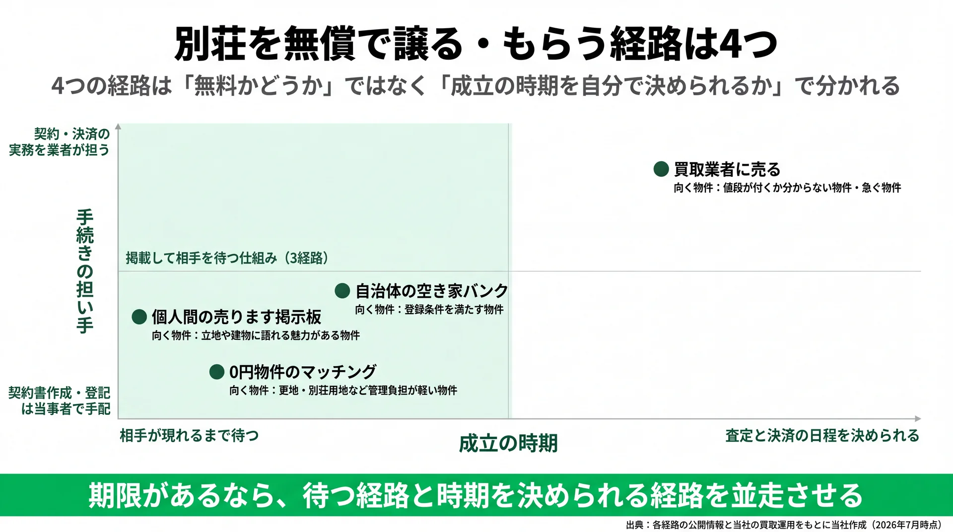 4つの譲渡経路を成立の時期と手続きの担い手の2軸に配置し、3経路が待つ側に集まることを示したマップ