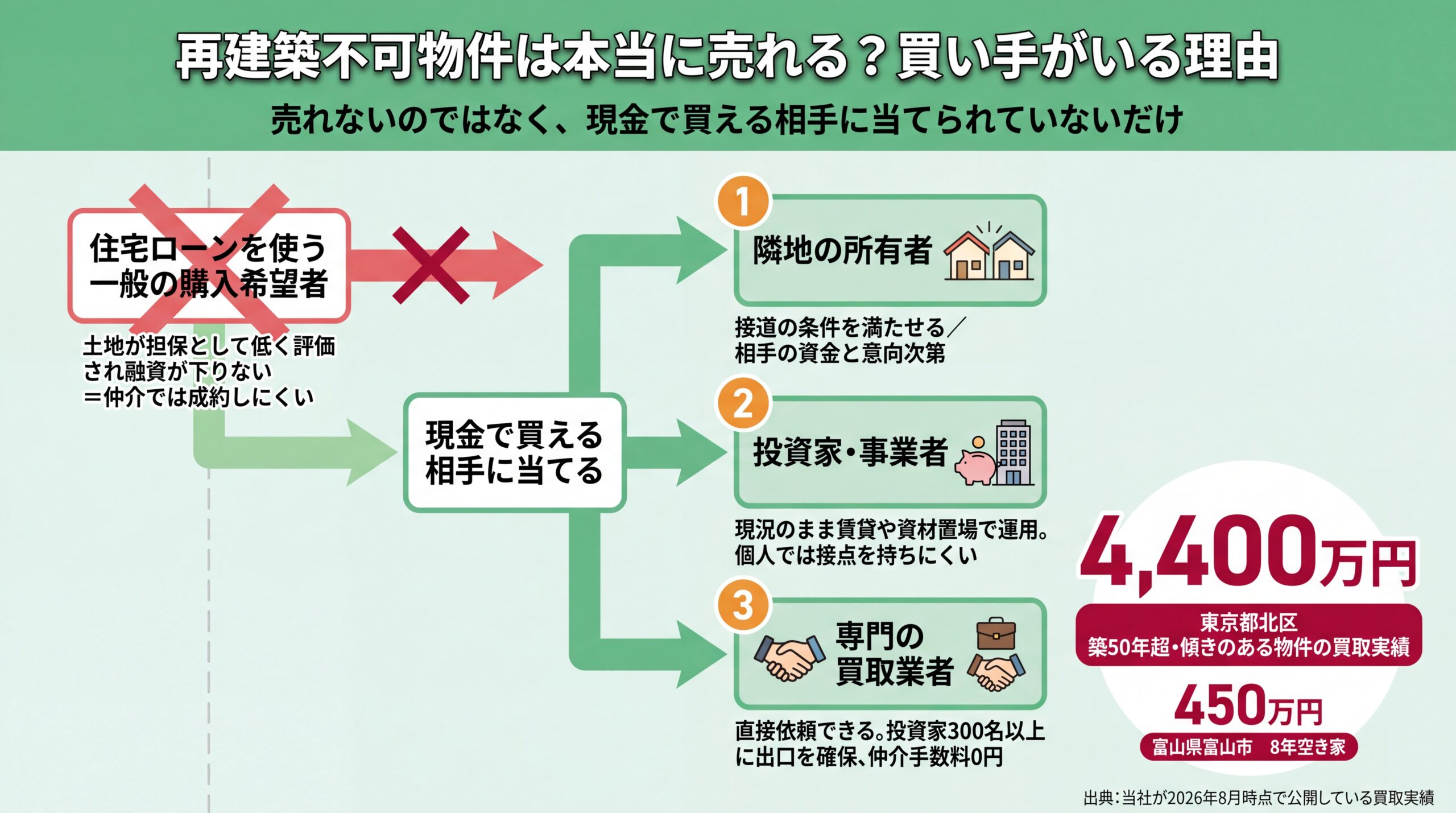 住宅ローン利用者では成約しない経路から、隣地所有者・投資家・専門買取業者へ当て直す流れと4,400万円の買取実績を示した図