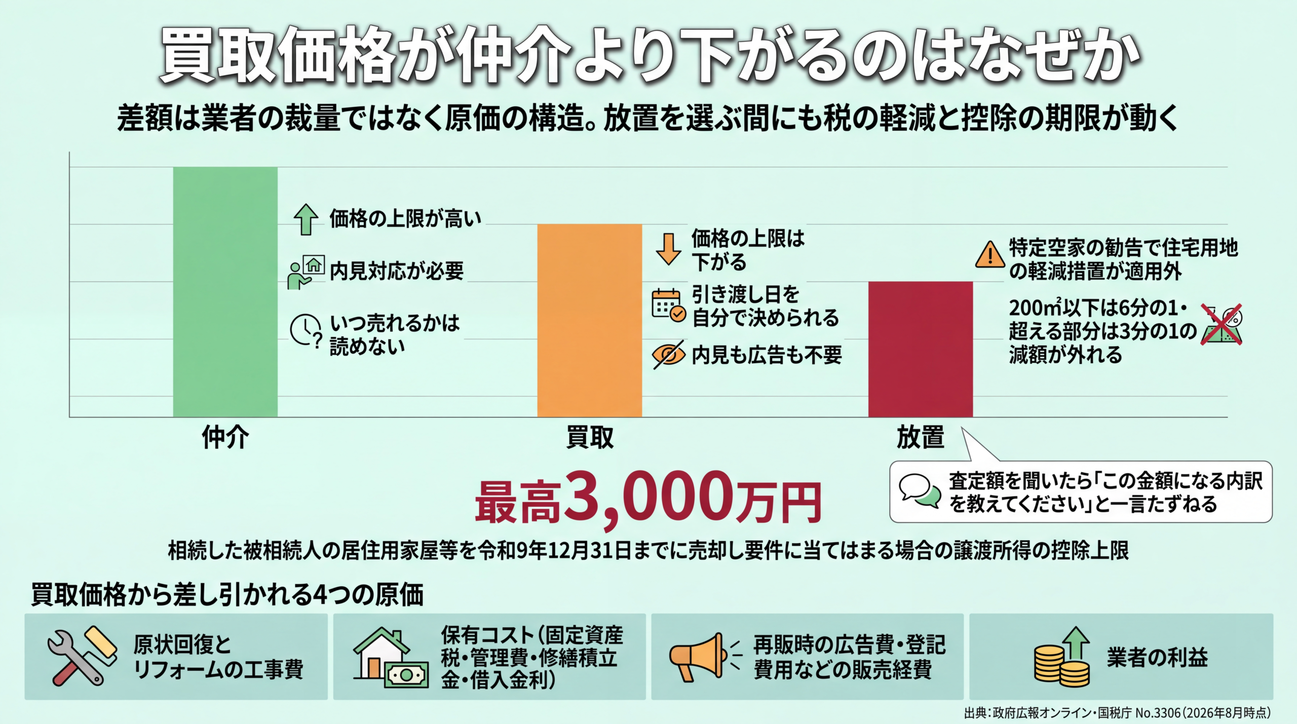 仲介・買取・放置の3択を価格の上限と引き渡し時期で比較し、買取価格から差し引かれる工事費・保有コスト・販売経費・利益の4原価を示した図解