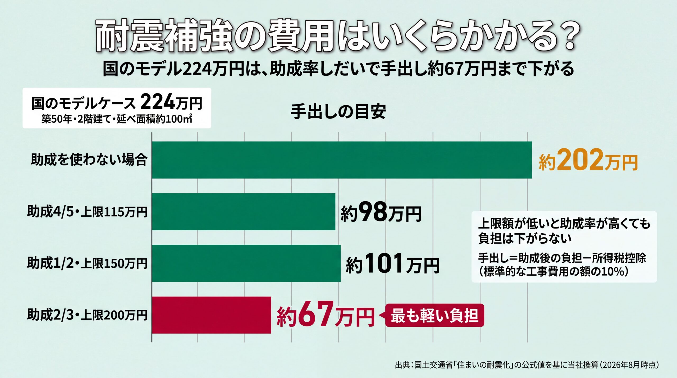 国のモデル224万円に対し手出しは助成2/3・上限200万円なら約67万円、助成なしでは約202万円になる比較