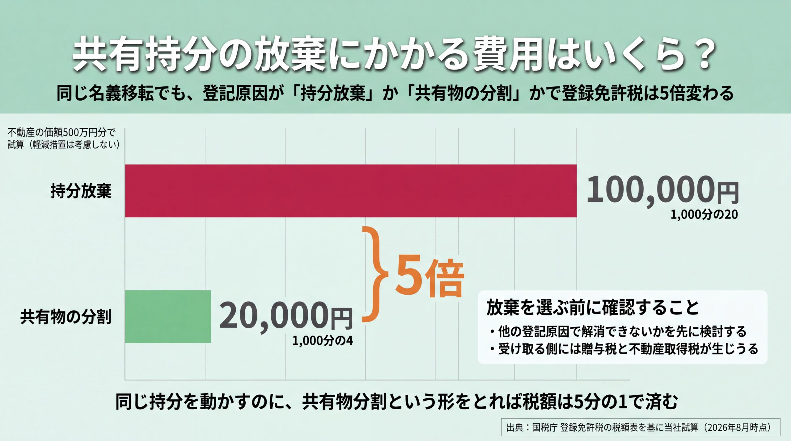 不動産の価額500万円分の登録免許税を持分放棄10万円と共有物の分割2万円で比較し5倍差を示した棒グラフ