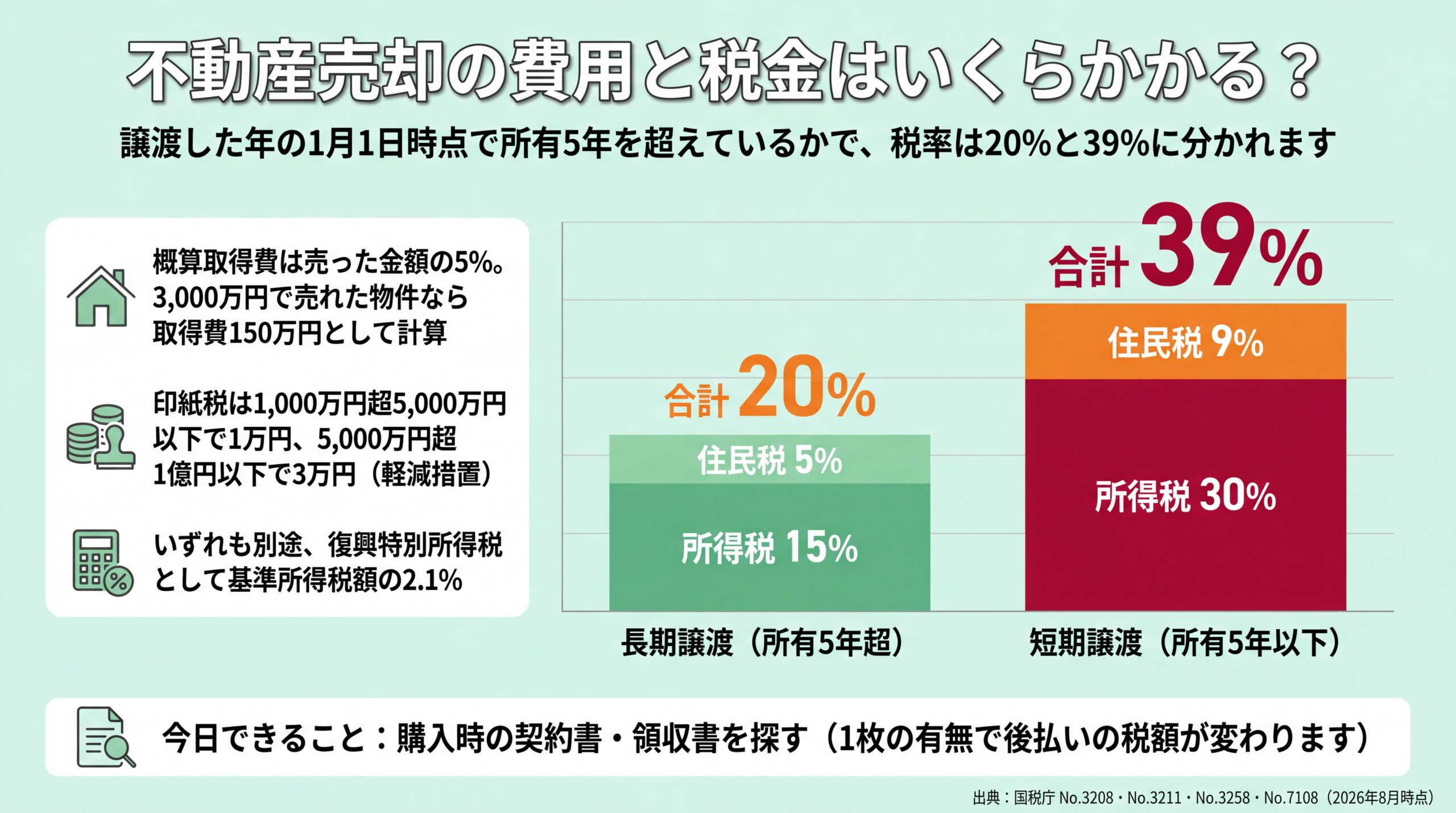 所有5年超は合計20%・5年以下は合計39%に分かれる譲渡所得税率の内訳と概算取得費5%の影響を示した積み上げ棒グラフ