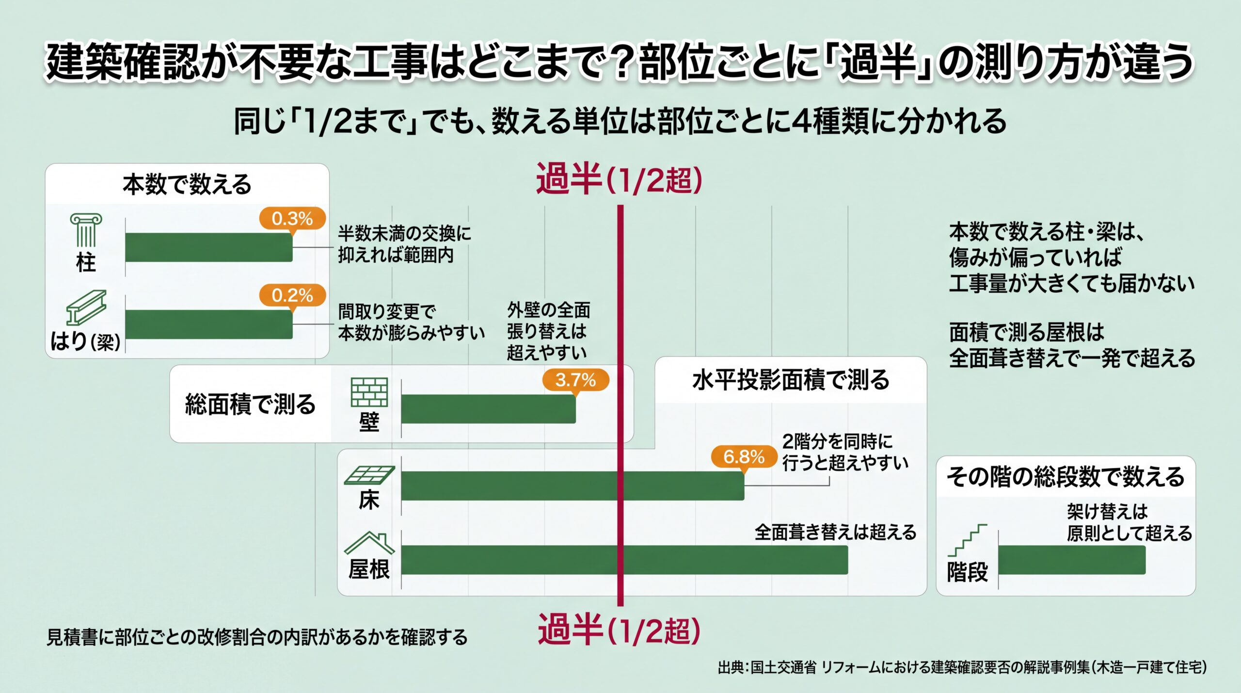 壁は総面積、柱と梁は本数、床と屋根は水平投影面積、階段は段数と、過半の判定単位が部位ごとに4種類へ分かれることを示す比較図