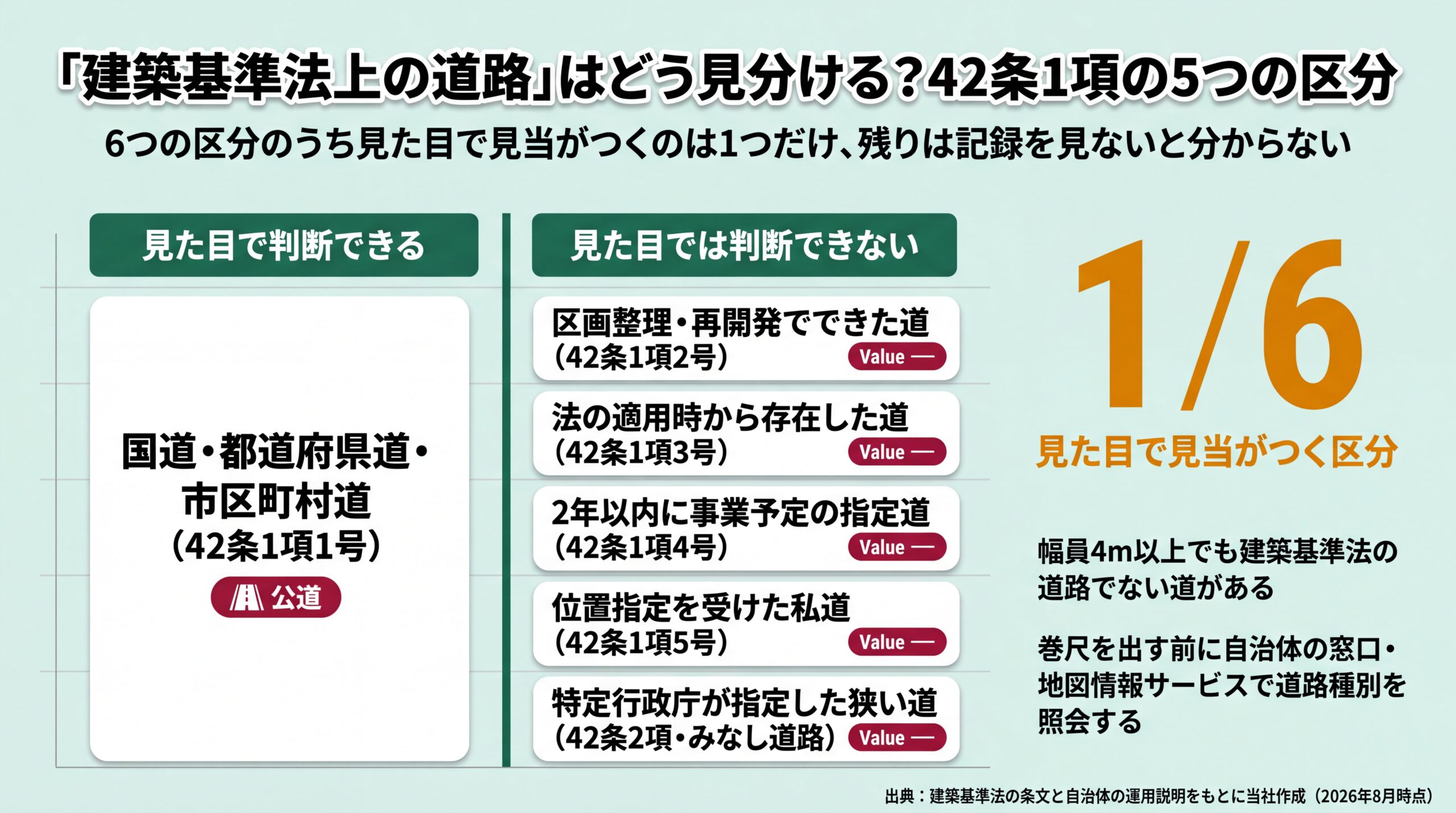 42条の6区分のうち見た目で判断できるのは1号の公道のみで、残り5区分は記録確認が必要と分類した図