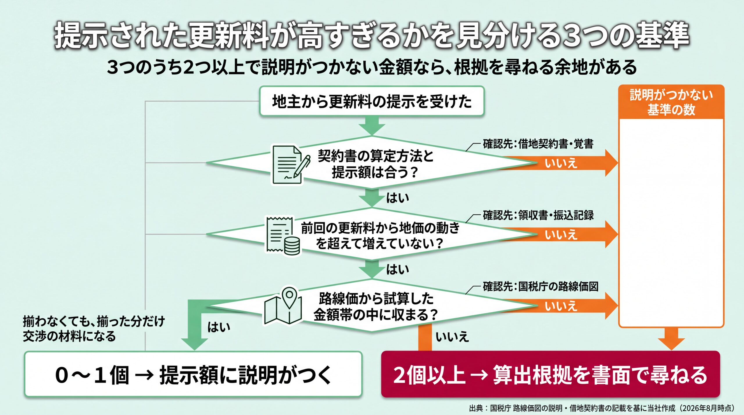 契約書の算定方法・前回実額・路線価からの逆算という3つのチェックを順に通し、説明がつかない基準が2つ以上なら根拠を尋ねる判定フロー図