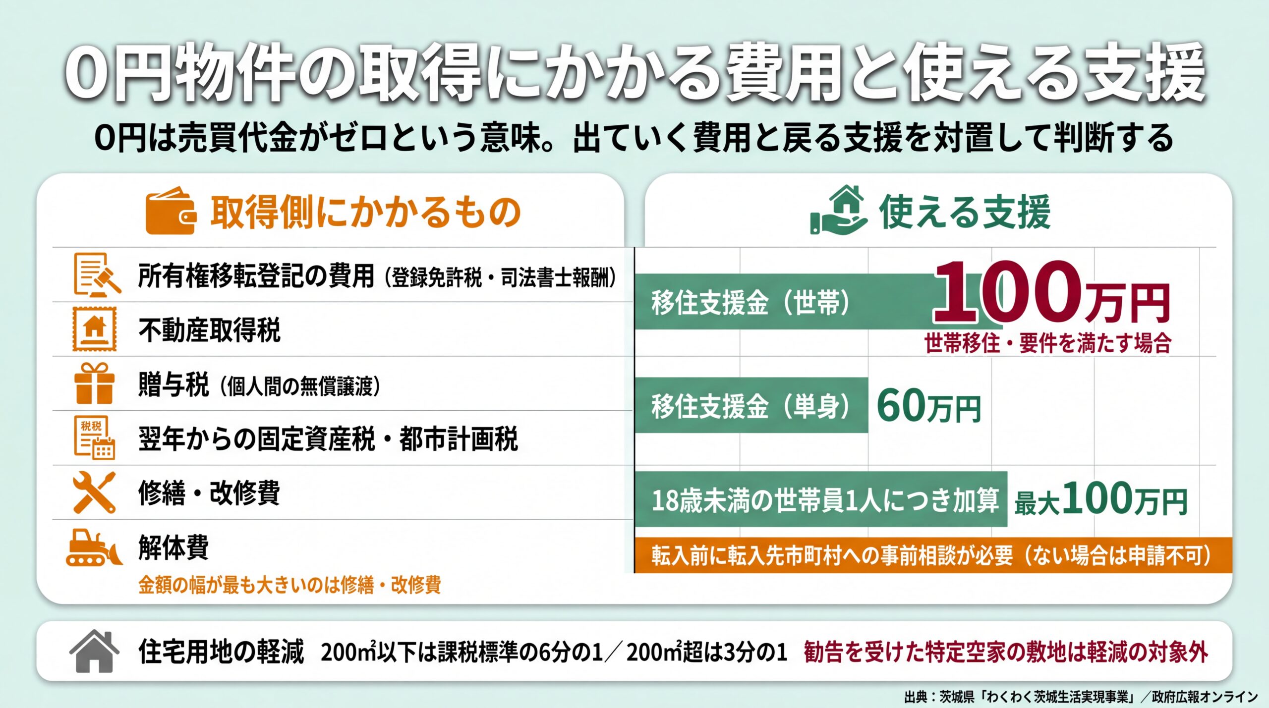 0円物件の取得にかかる費用と使える支援。取得側には所有権移転登記費用・不動産取得税・贈与税・翌年からの固定資産税・修繕改修費・解体費がかかる一方、移住支援金は世帯100万円、単身60万円、18歳未満の世帯員1人につき最大100万円加算。住宅用地の軽減は200㎡以下で課税標準の6分の1。