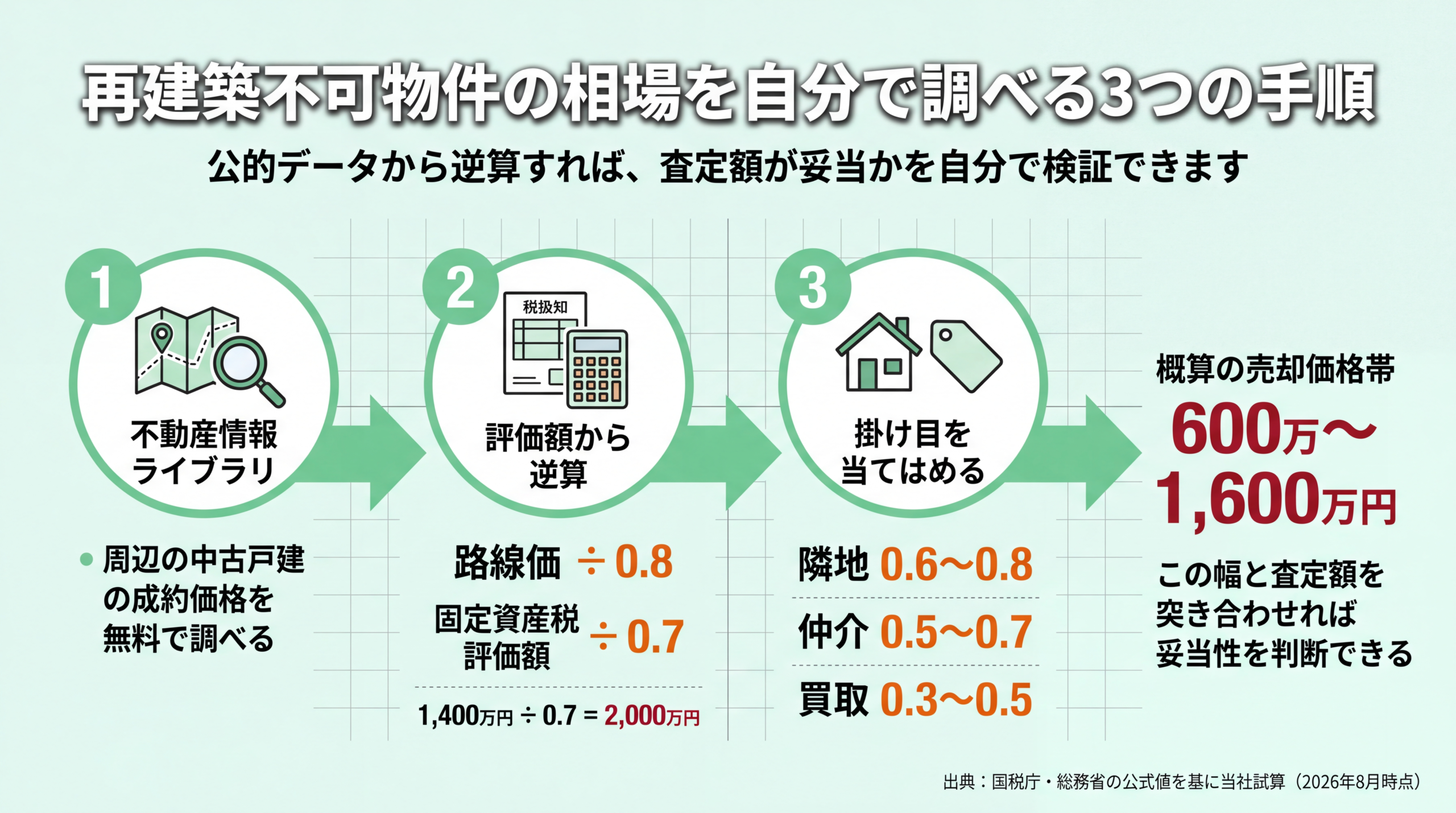 再建築不可物件の相場を自分で調べる3つの手順