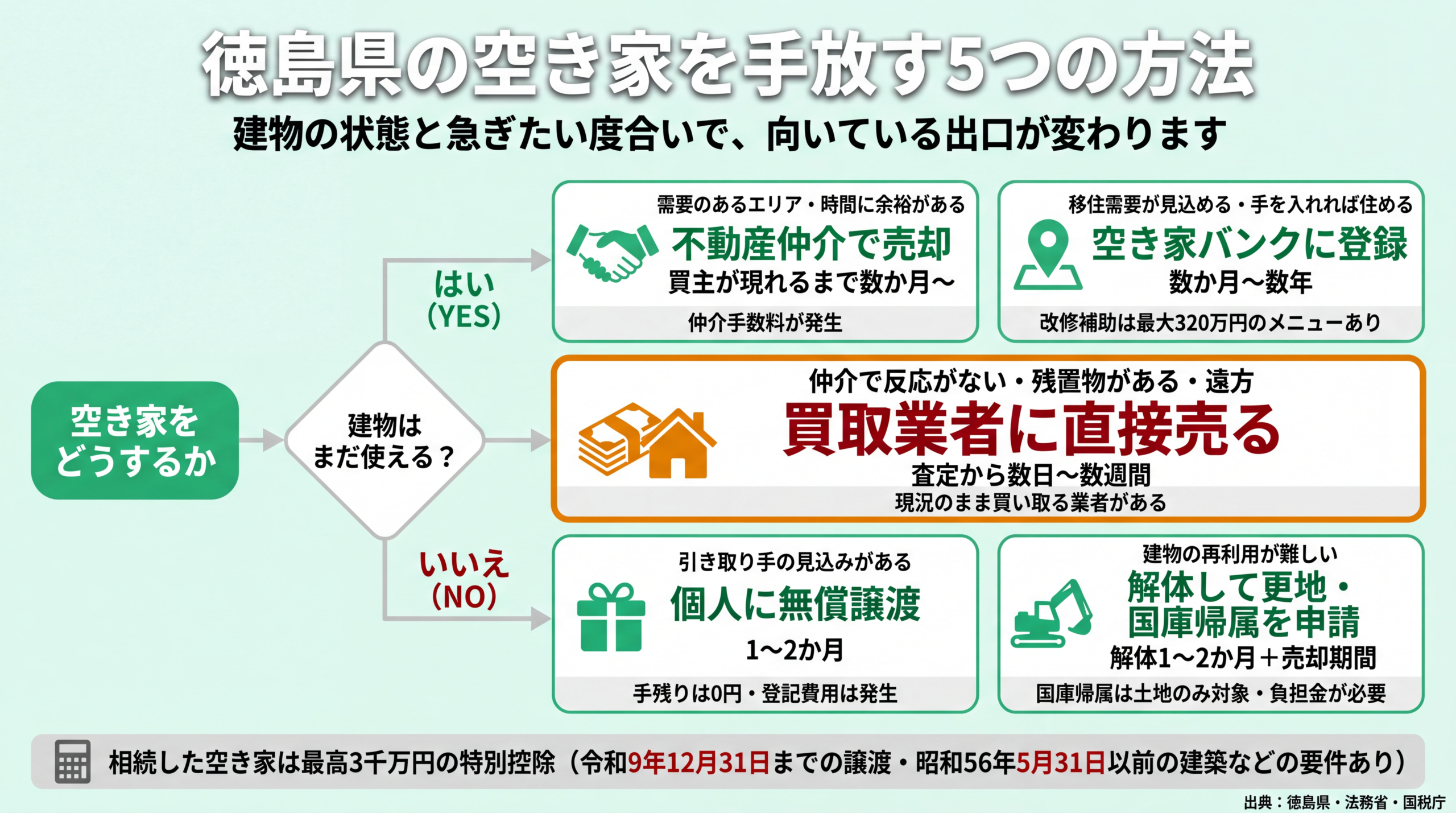 建物の状態に応じて仲介・空き家バンク・買取・無償譲渡・解体を選び分ける判断フロー図