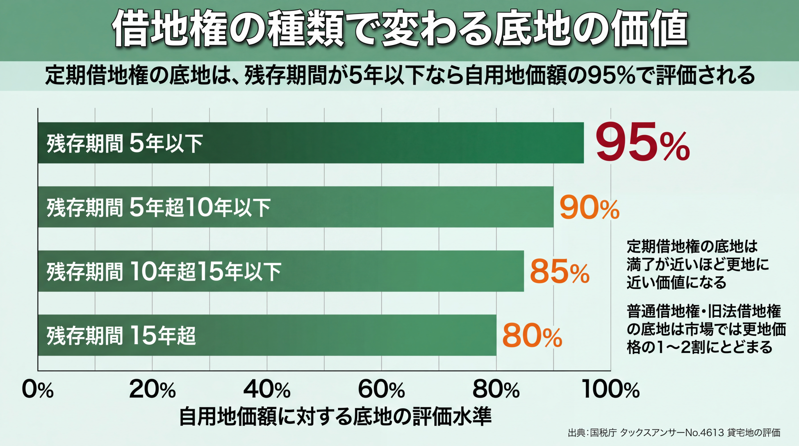 借地権の種類で変わる底地の価値
