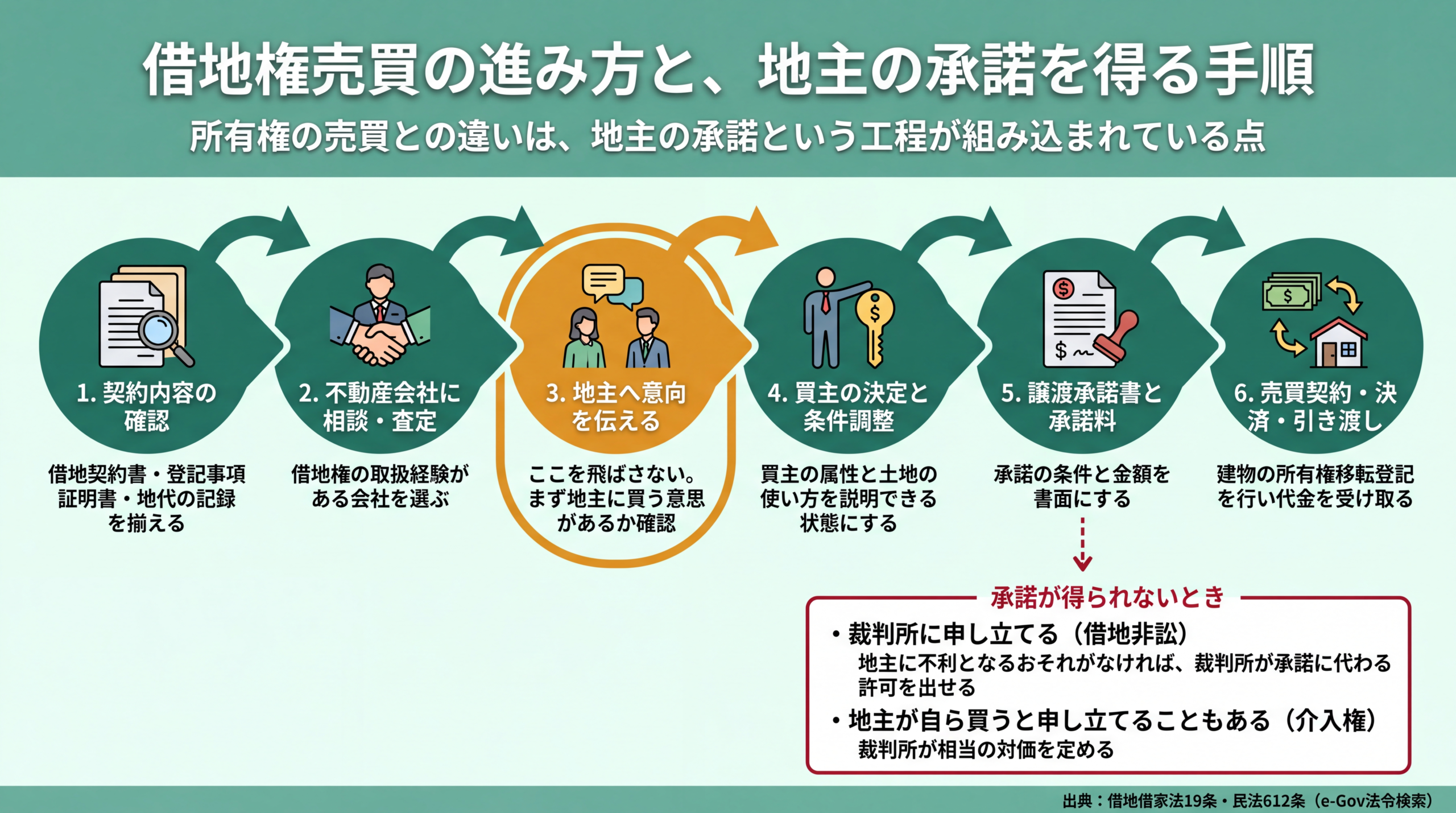 契約内容の確認から決済・引き渡しまでの借地権売買6ステップと、承諾が得られない場合に裁判所へ申し立てる借地非訟の分岐を示したフローチャート