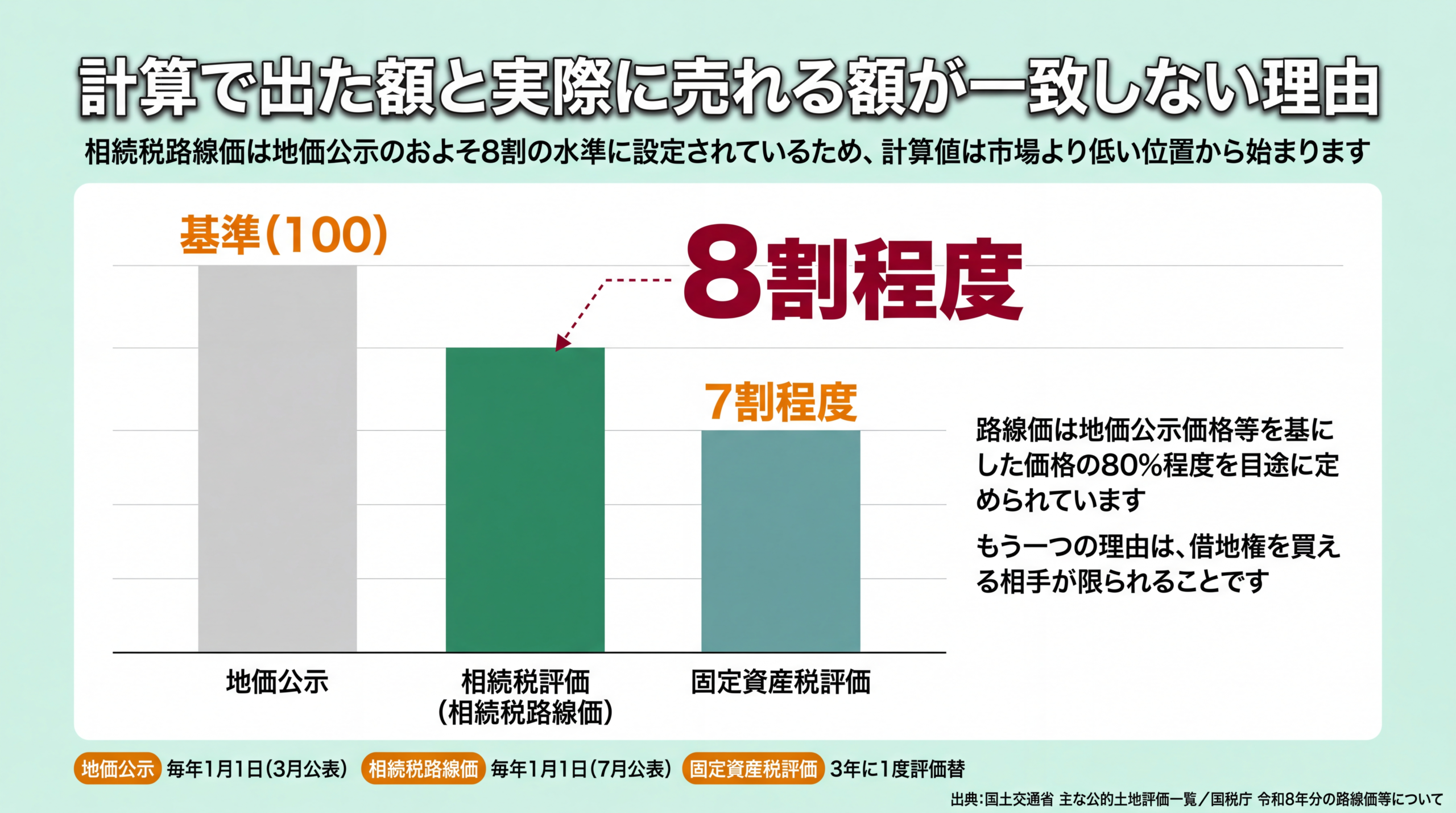 相続税路線価・固定資産税評価額・地価公示の水準差と、借地権の理論価格と実勢価格のギャップを示した比較図