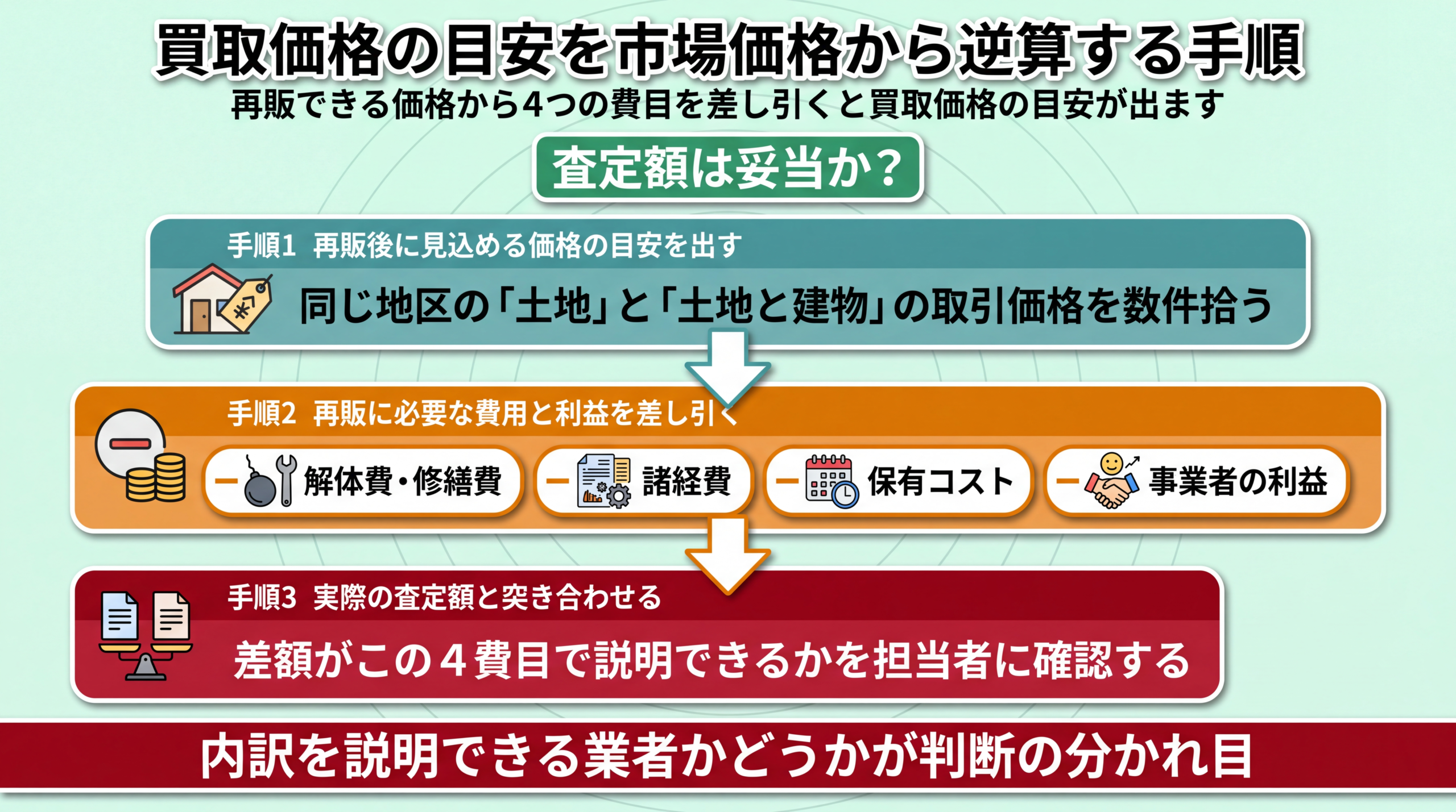 市場価格から解体・修繕費、諸経費、保有コスト、事業者利益を順に差し引いて買取価格の目安に到達する逆算フローの図解