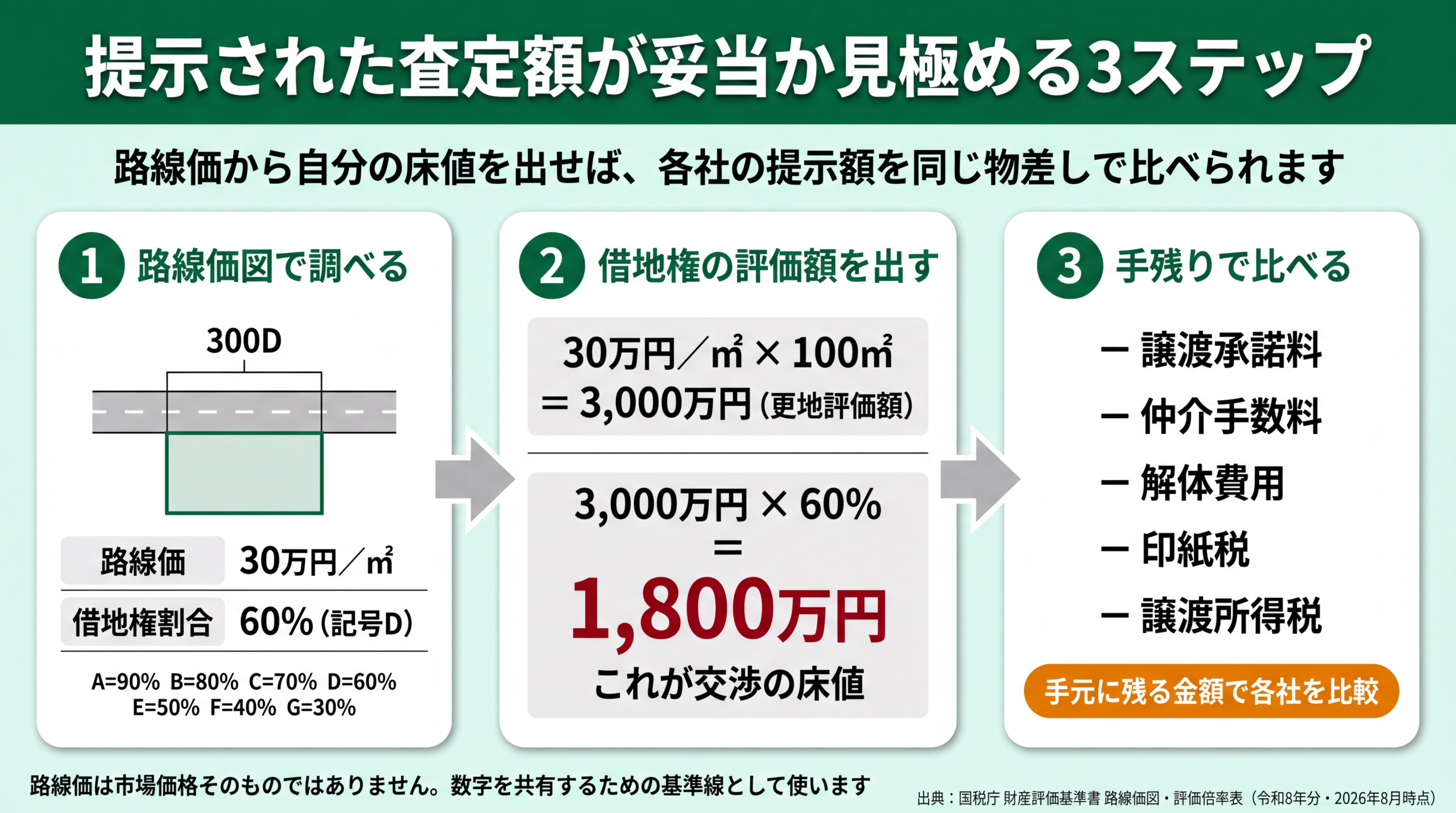路線価から借地権の床値1,800万円を算出する3ステップの計算フロー