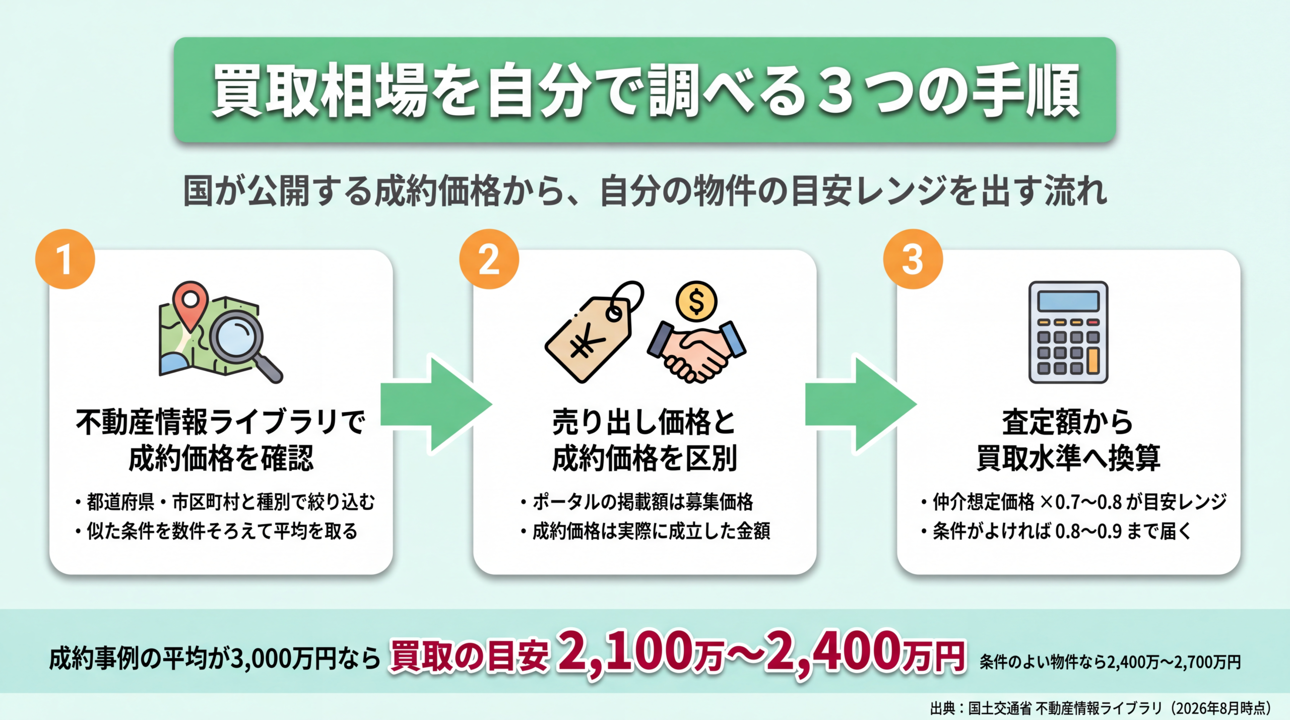 不動産情報ライブラリで買取相場を概算する3手順の流れ図
