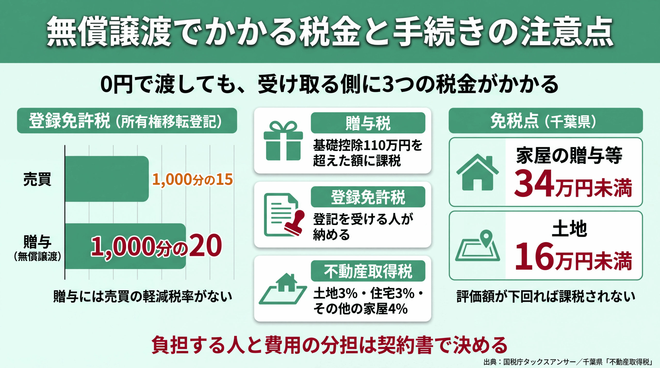 無償譲渡でかかる贈与税・登録免許税・不動産取得税の内訳と千葉県の免税点をまとめた図
