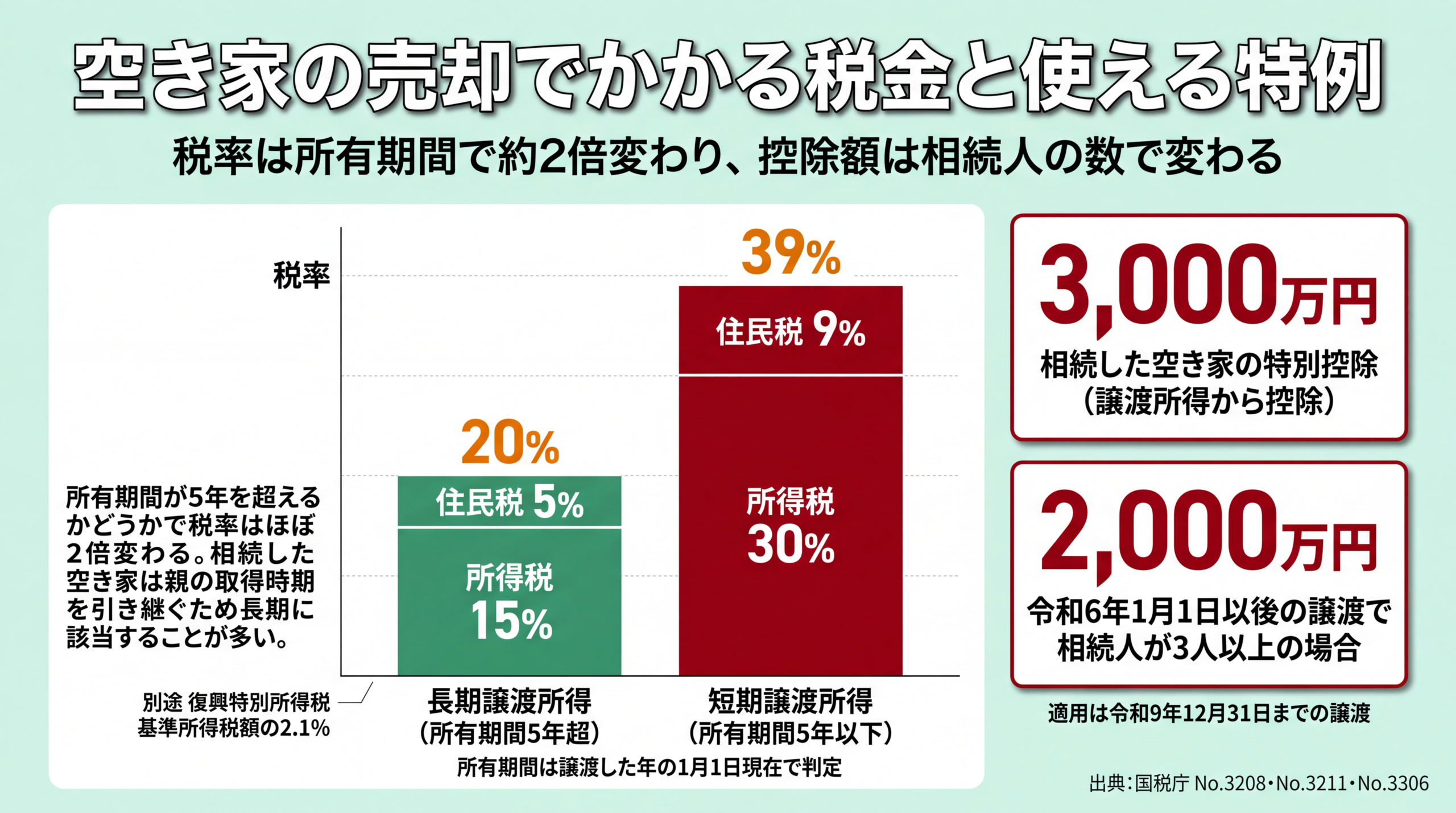 長期譲渡所得20%と短期譲渡所得39%の税率比較と、相続した空き家の3,000万円特別控除・相続人3人以上で2,000万円になる分岐を示したグラフ