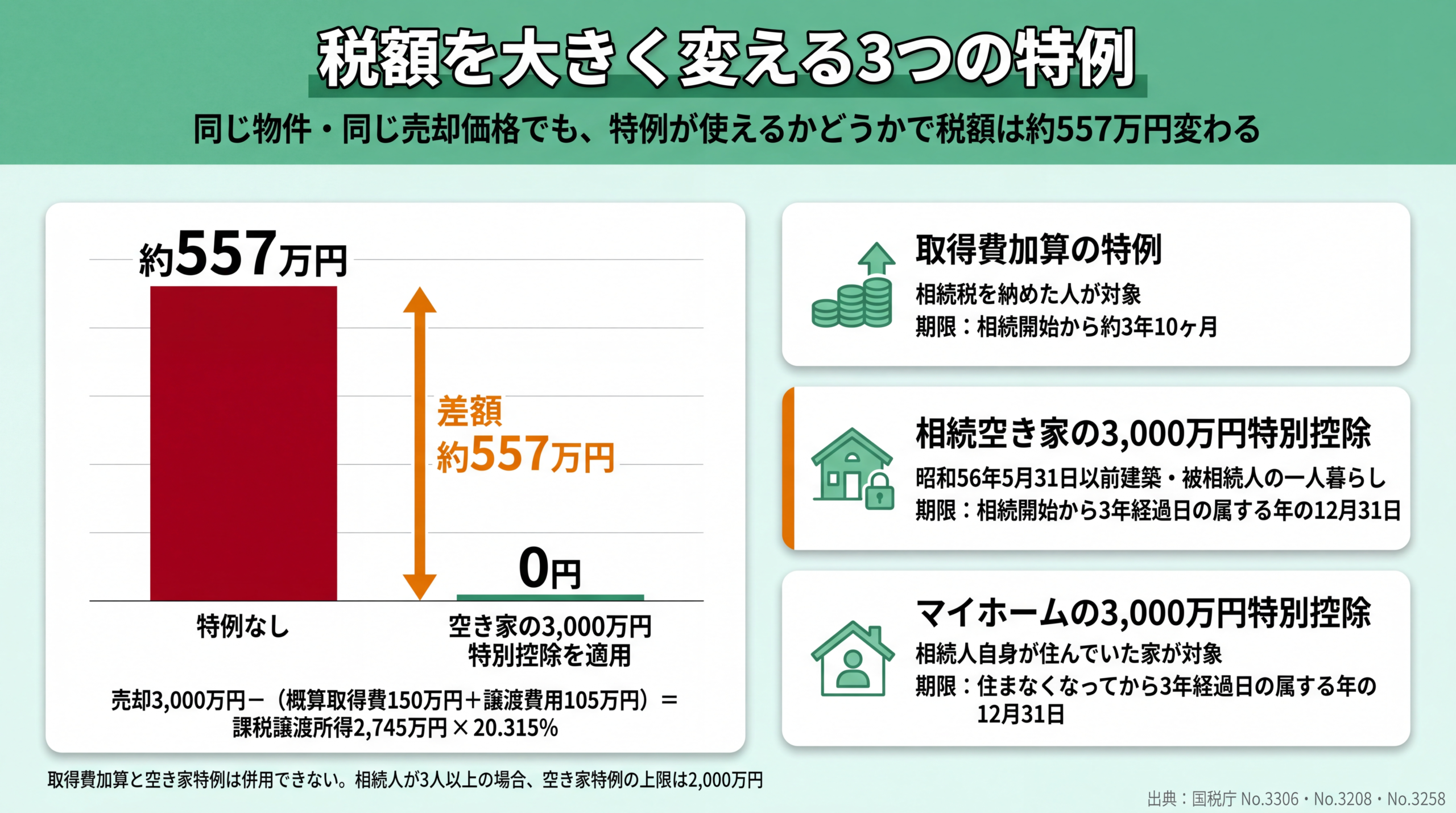 取得費加算・空き家3,000万円控除・マイホーム3,000万円控除の対象者と期限を比較した図