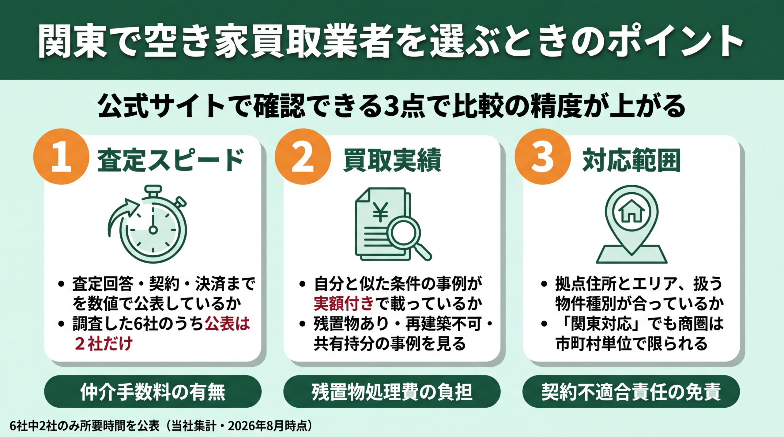 空き家買取業者を選ぶ3つの確認ポイントの図。査定スピード・買取実績・対応範囲と、6社中2社のみ所要時間を公表という調査結果を掲載