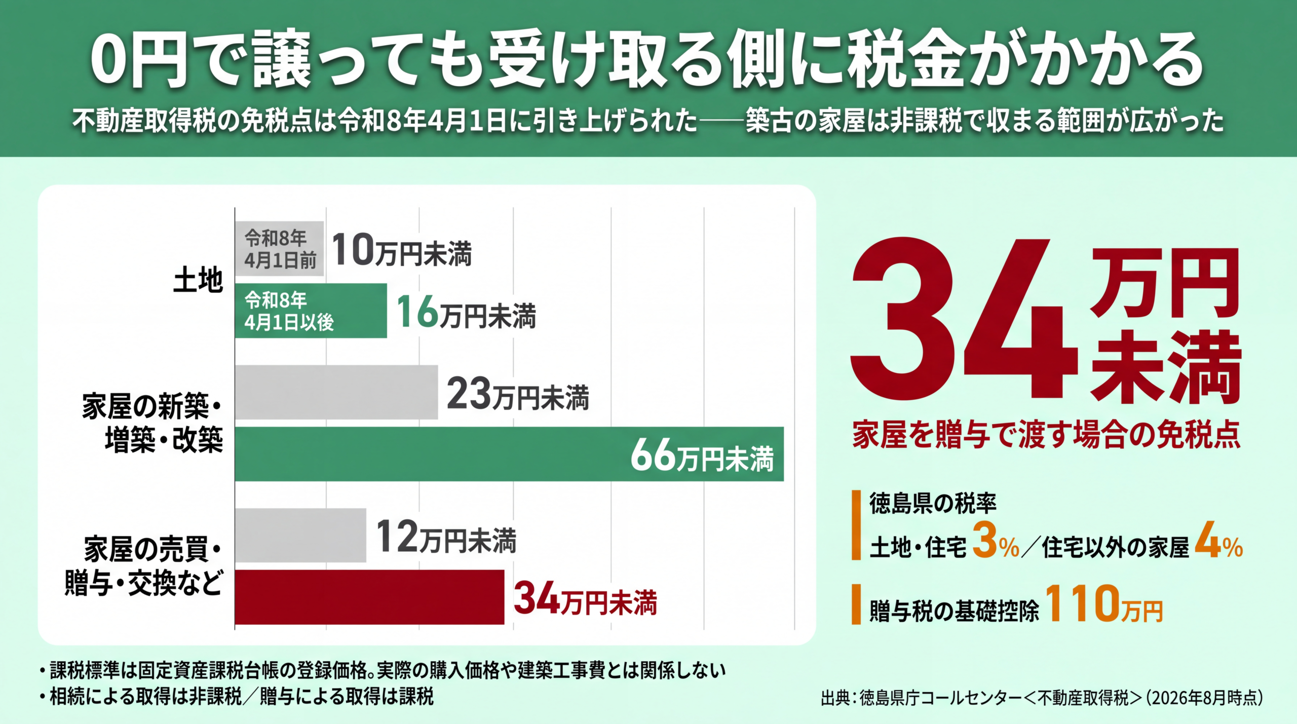 無償譲渡と買取で税金と責任がどう変わるかを示す比較図