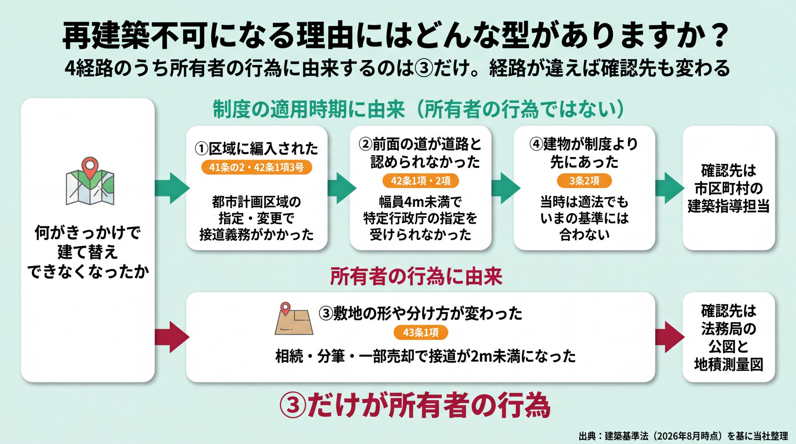 制度の適用時期に由来する3経路と所有者の行為に由来する1経路に分岐し確認先まで示した図