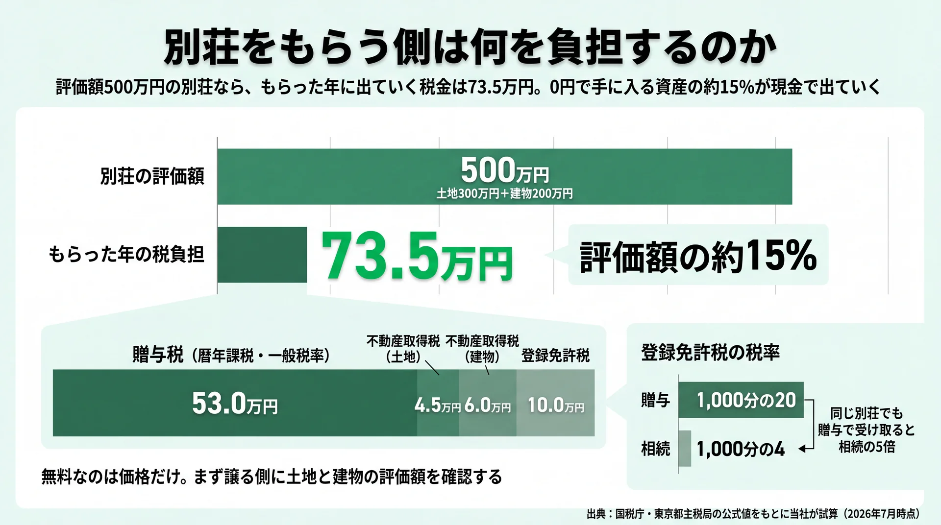 評価額500万円の別荘をもらうと初年度に贈与税53.0万円ほか計73.5万円、評価額の約15%が現金で出る内訳図