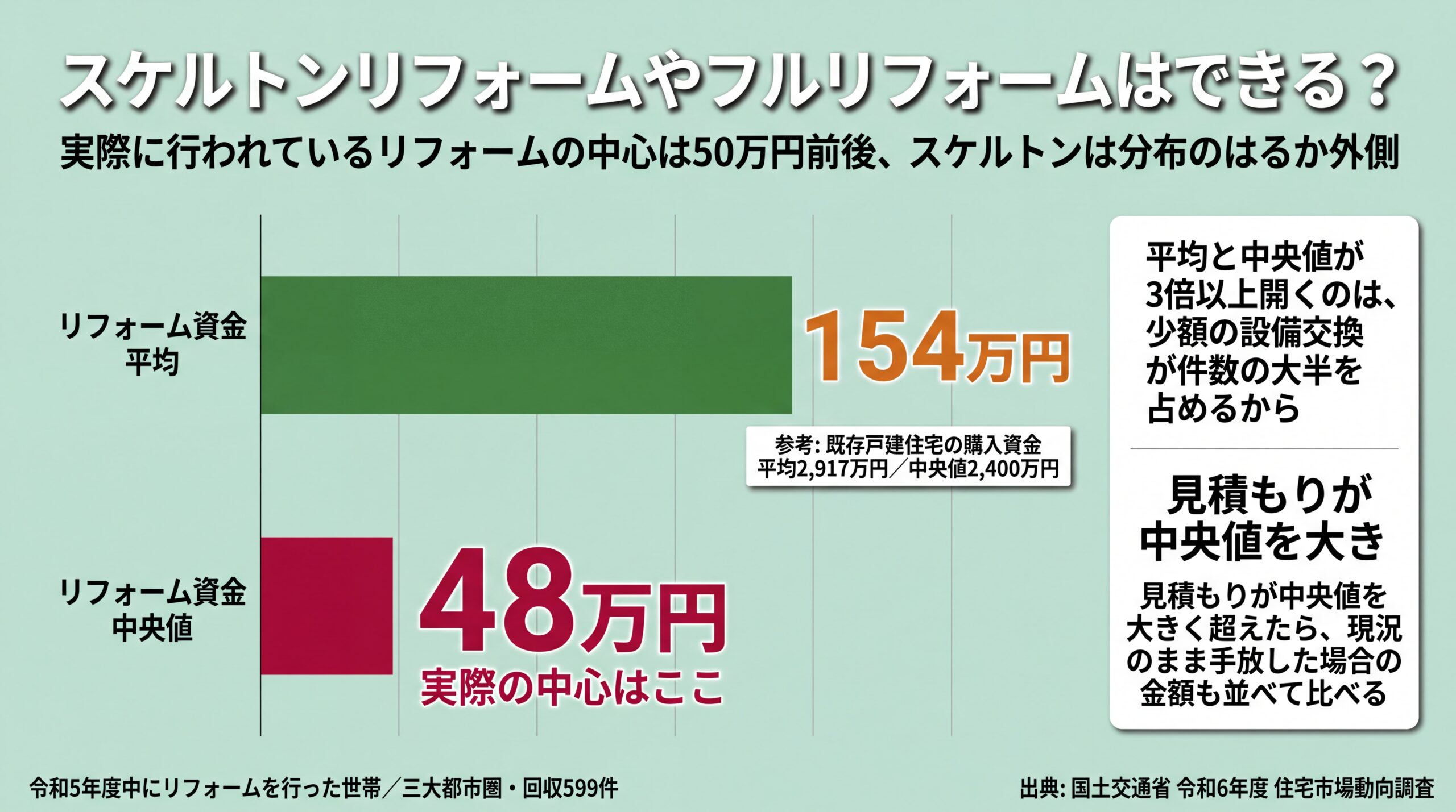 リフォーム資金は平均154万円に対し中央値48万円と3倍以上開き、実際の中心が50万円前後にあることを示す比較グラフ