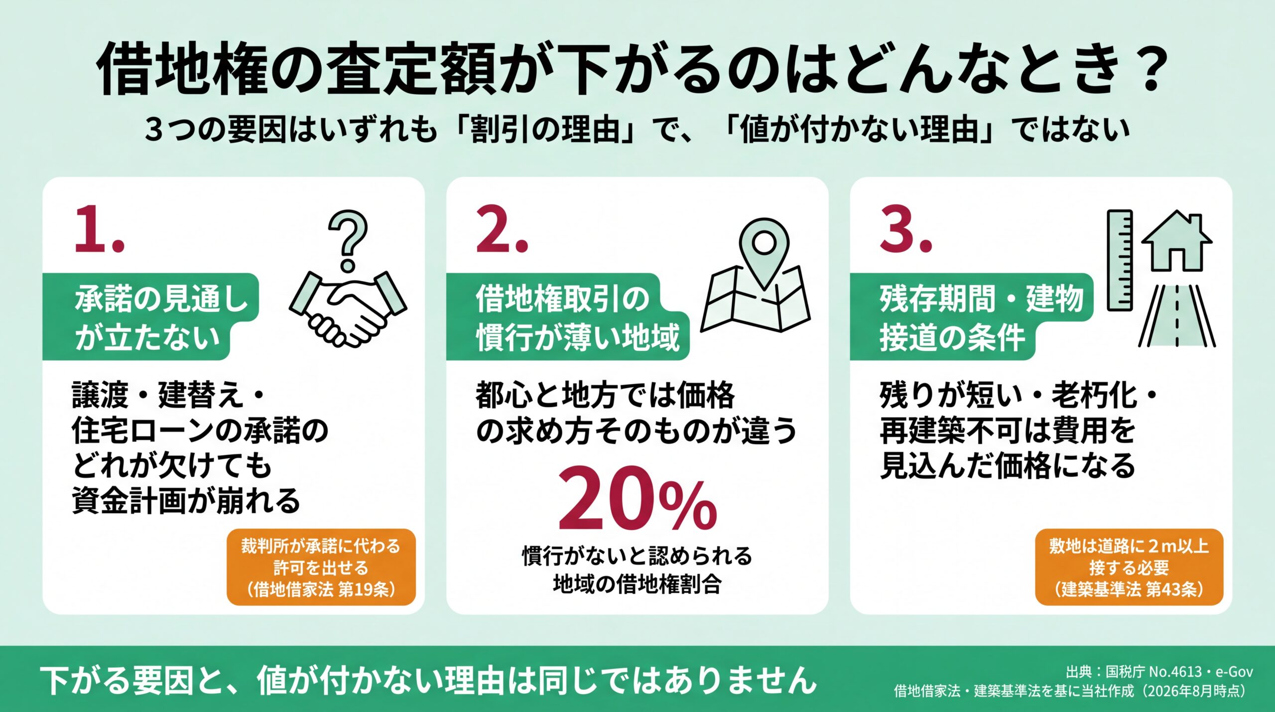 承諾の見通し・慣行が薄い地域の借地権割合20%・残存期間や接道の条件という3要因を並べた図解