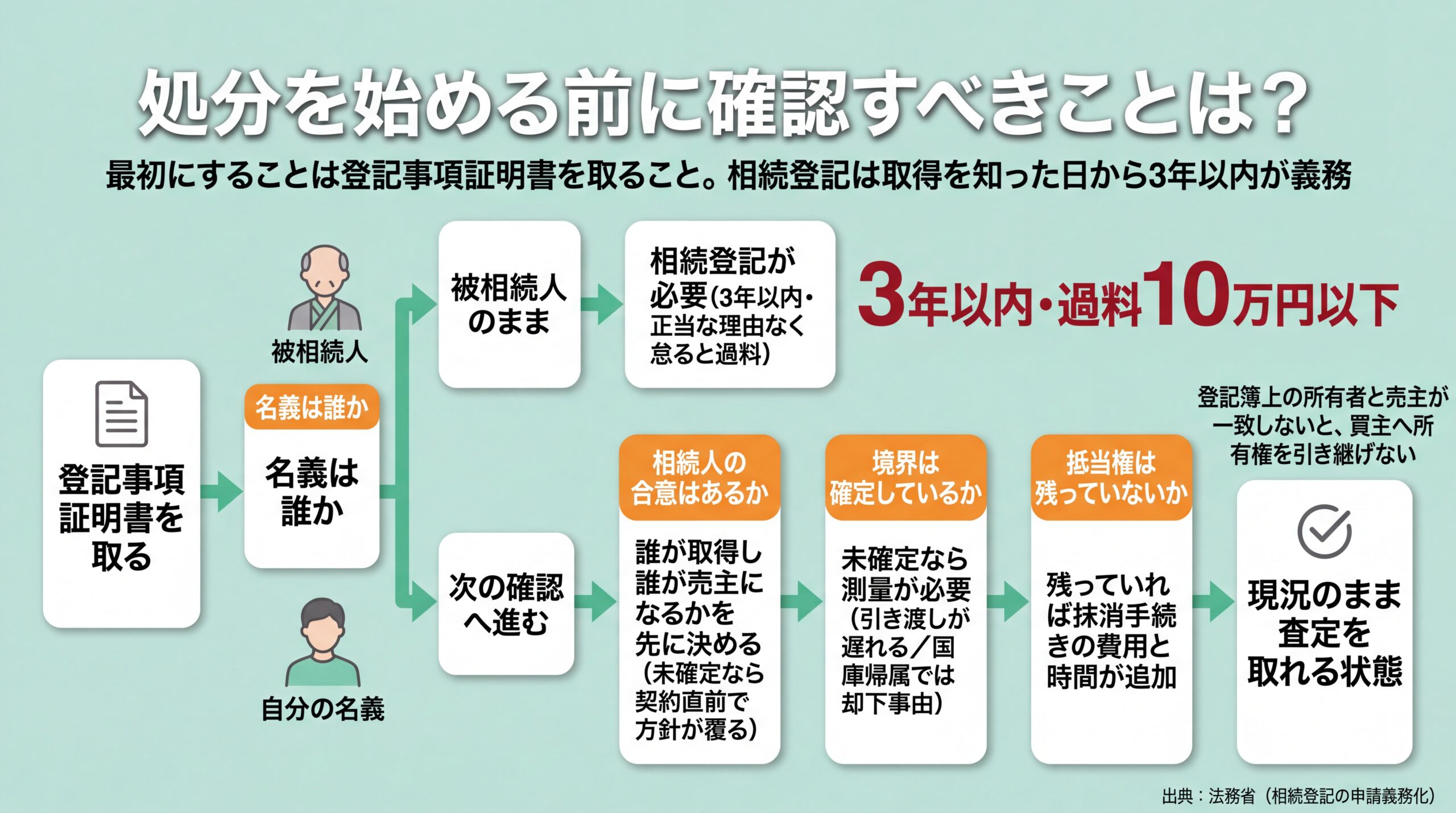 登記事項証明書の取得を起点に名義・相続人の合意・境界・抵当権を順に確認し、現況査定に進むまでの分岐を示した図