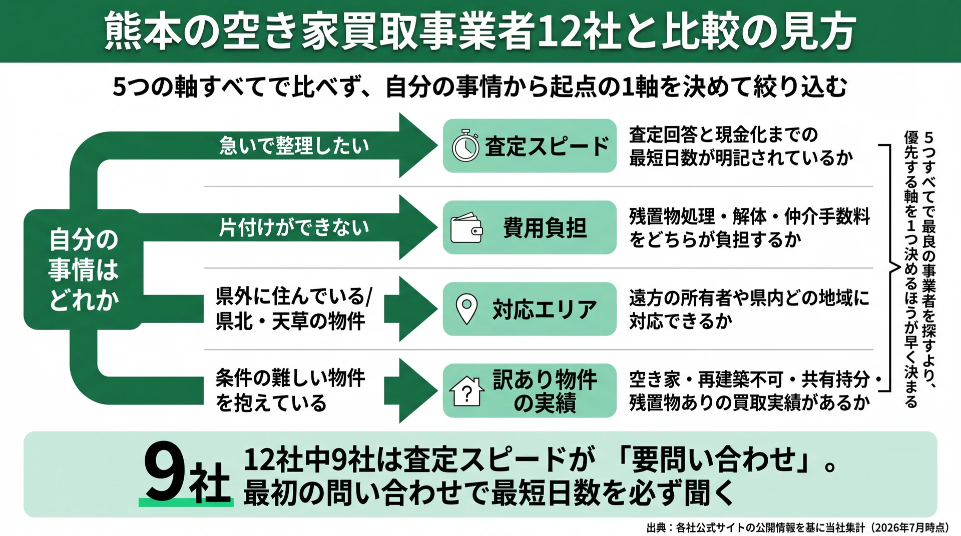 読者の事情から優先軸を1つ選ぶ分岐図と、12社中9社が査定スピードを公開していない集計結果