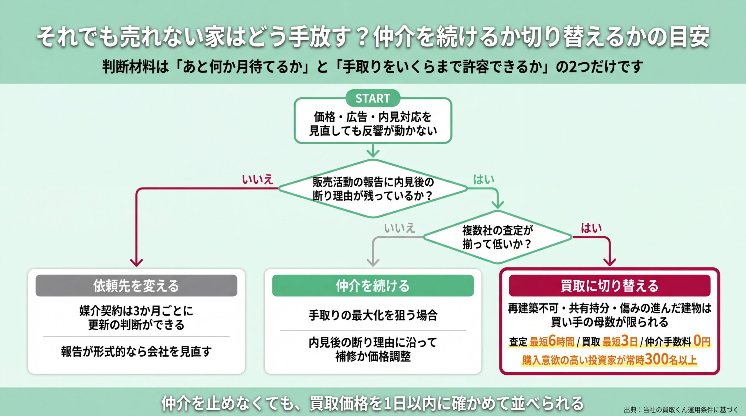 活動報告の断り理由の有無と複数社査定の水準で、仲介継続・依頼先変更・買取切替の3択に分かれる判断フロー図