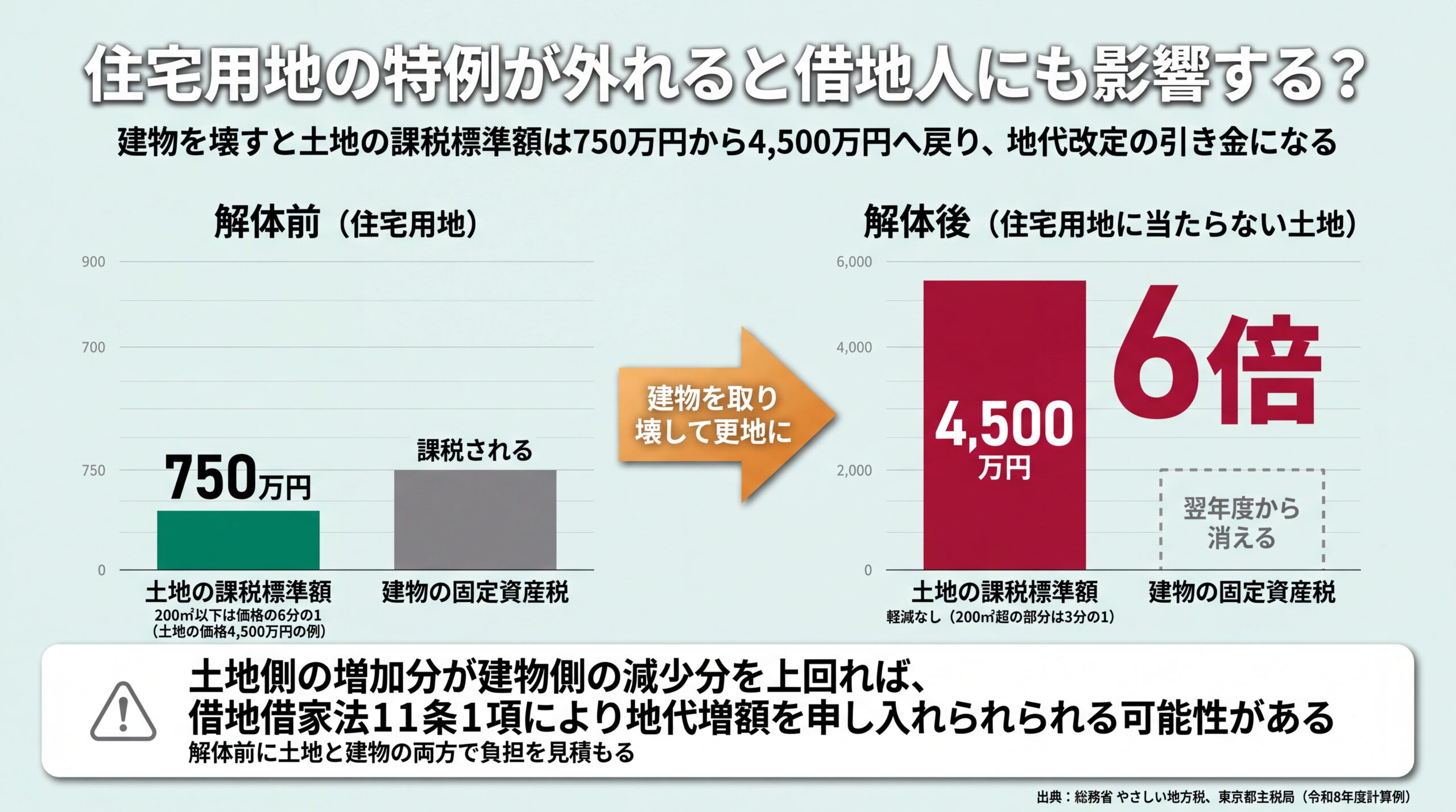 解体で建物の固定資産税は消える一方、土地の課税標準額が750万円から4,500万円へ6倍に戻ることを示す解体前後の比較図