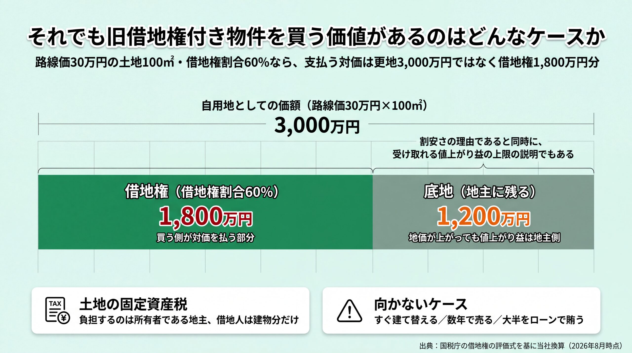 路線価30万円×100㎡の更地評価3,000万円が借地権1,800万円と底地1,200万円に分かれ、値上がり益は地主側に残る配分を示した図