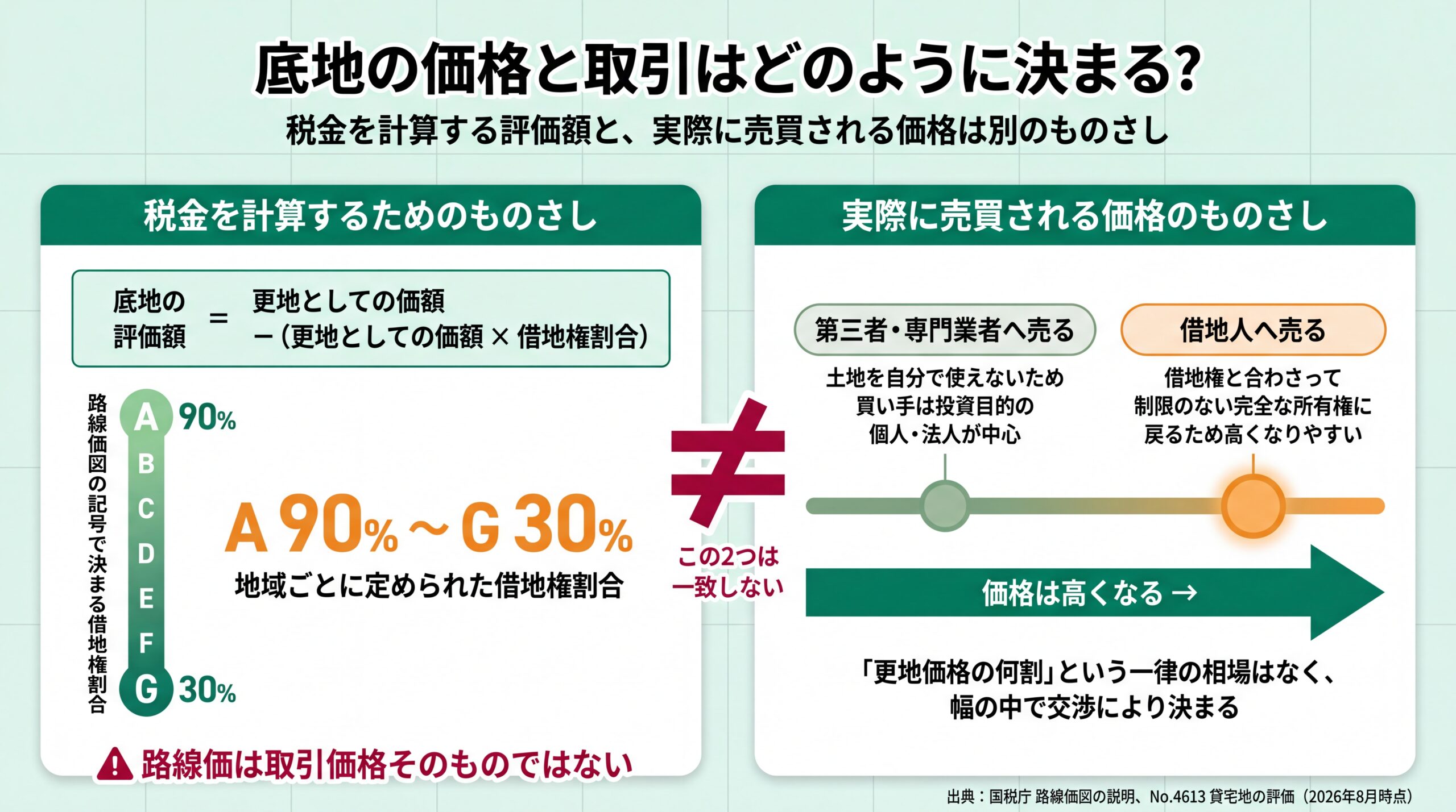 路線価図の記号で決まる借地権割合A90%〜G30%による評価額と、第三者向け・借地人向けの売買価格の位置関係を対比した図