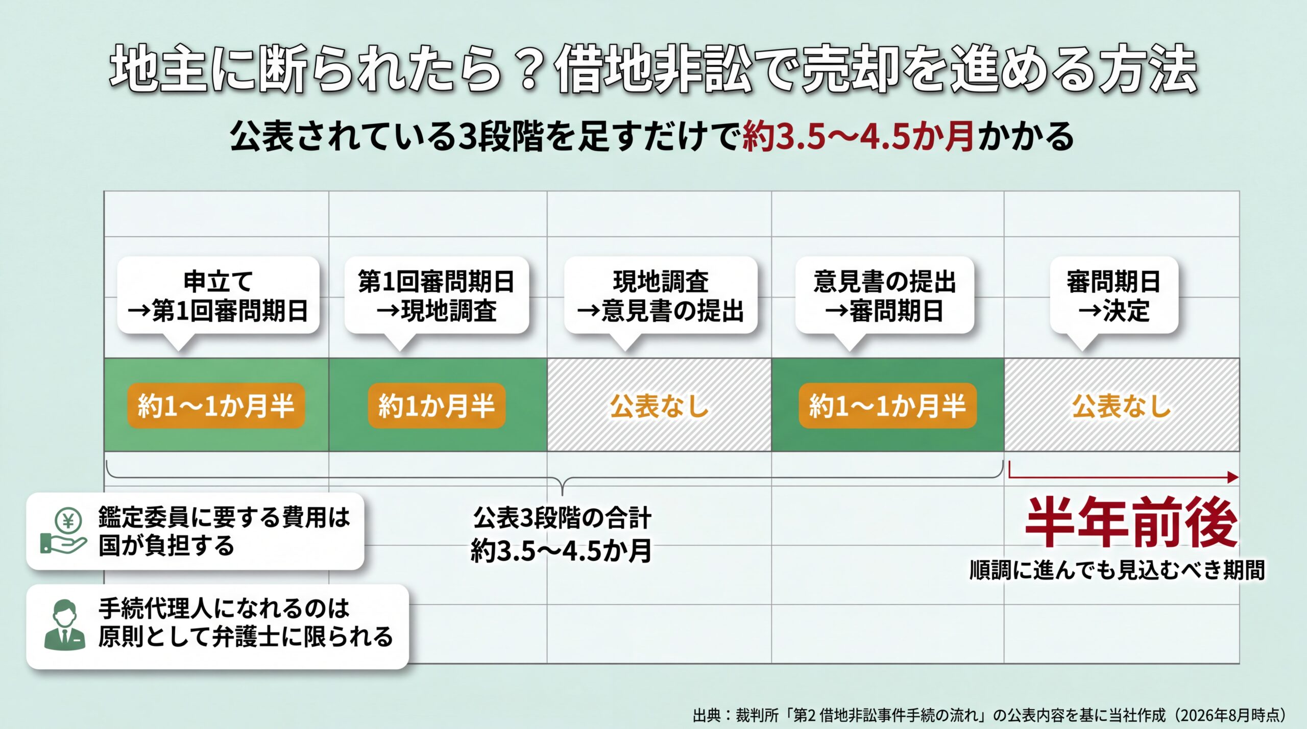 借地非訟の公表3段階を積み上げると約3.5〜4.5か月、決定まで半年前後になることを示した期間の帯グラフ
