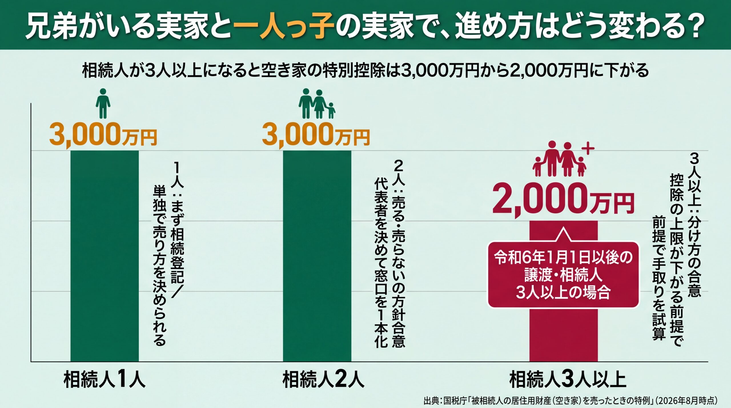 相続人1人・2人・3人以上で空き家の特別控除額が3,000万円から2,000万円へ下がることを示した棒グラフ