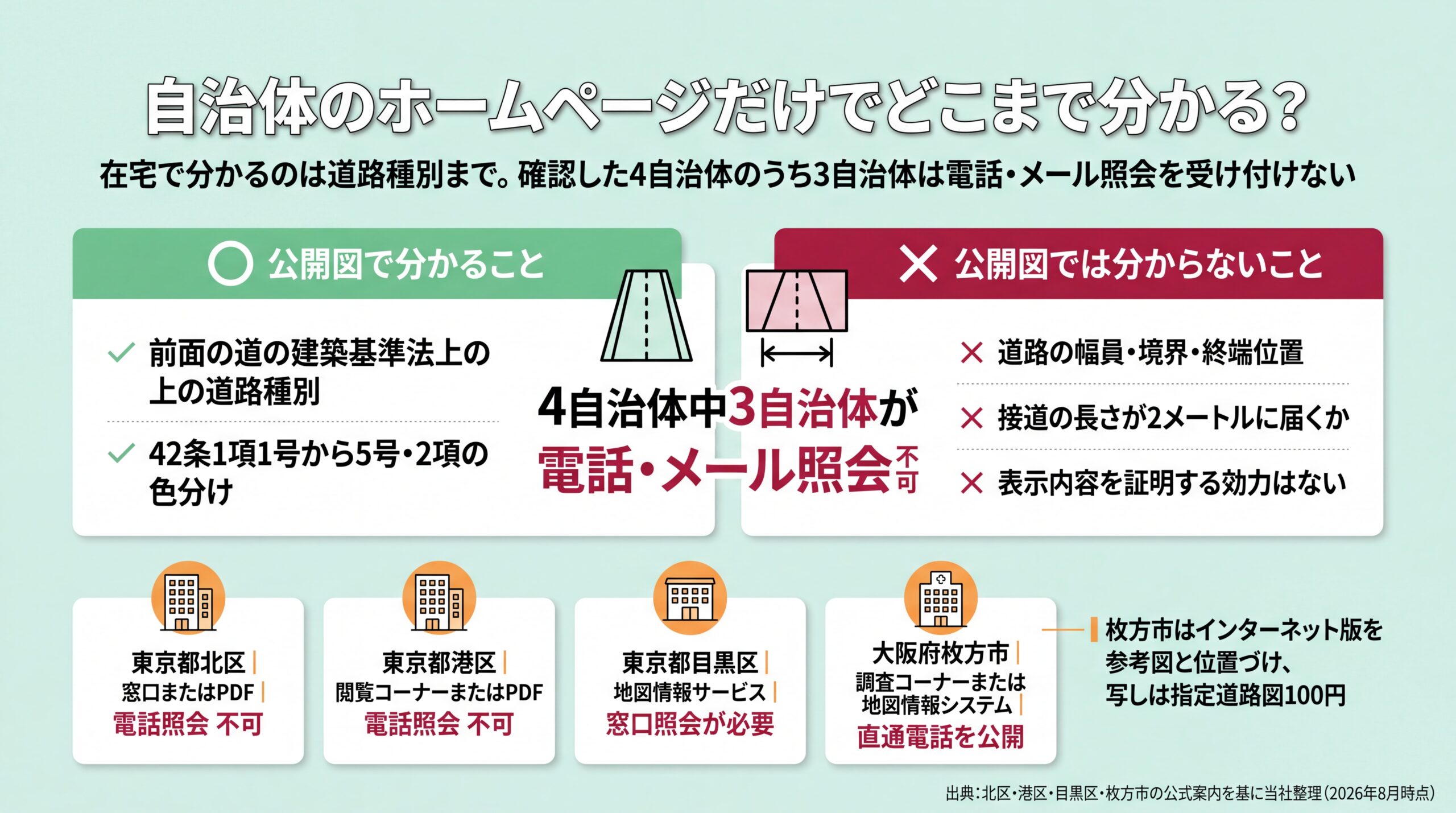公開図で分かる道路種別と分からない幅員・境界・接道長を対比し、4自治体の電話照会可否を並べた図