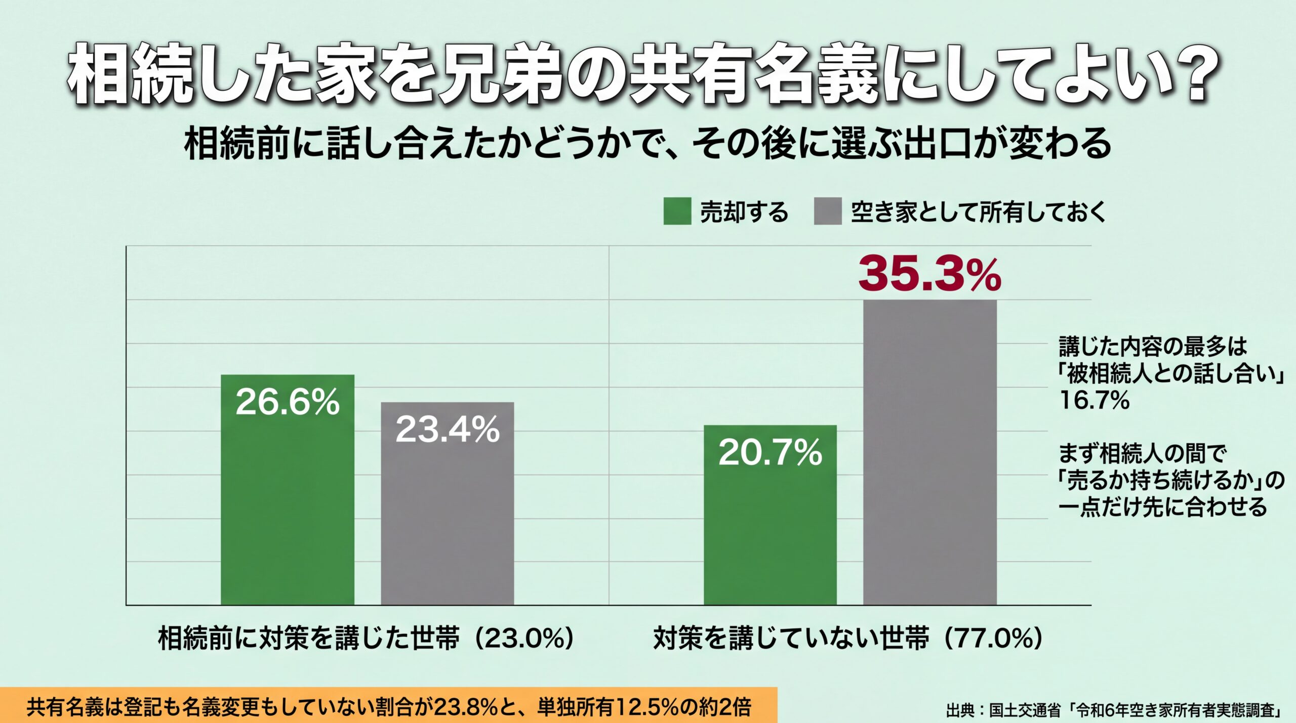 相続前に対策を講じた世帯は売却意向26.6%・所有23.4%、講じていない世帯は売却20.7%・所有35.3%と出口意向が分かれることを示す比較グラフ