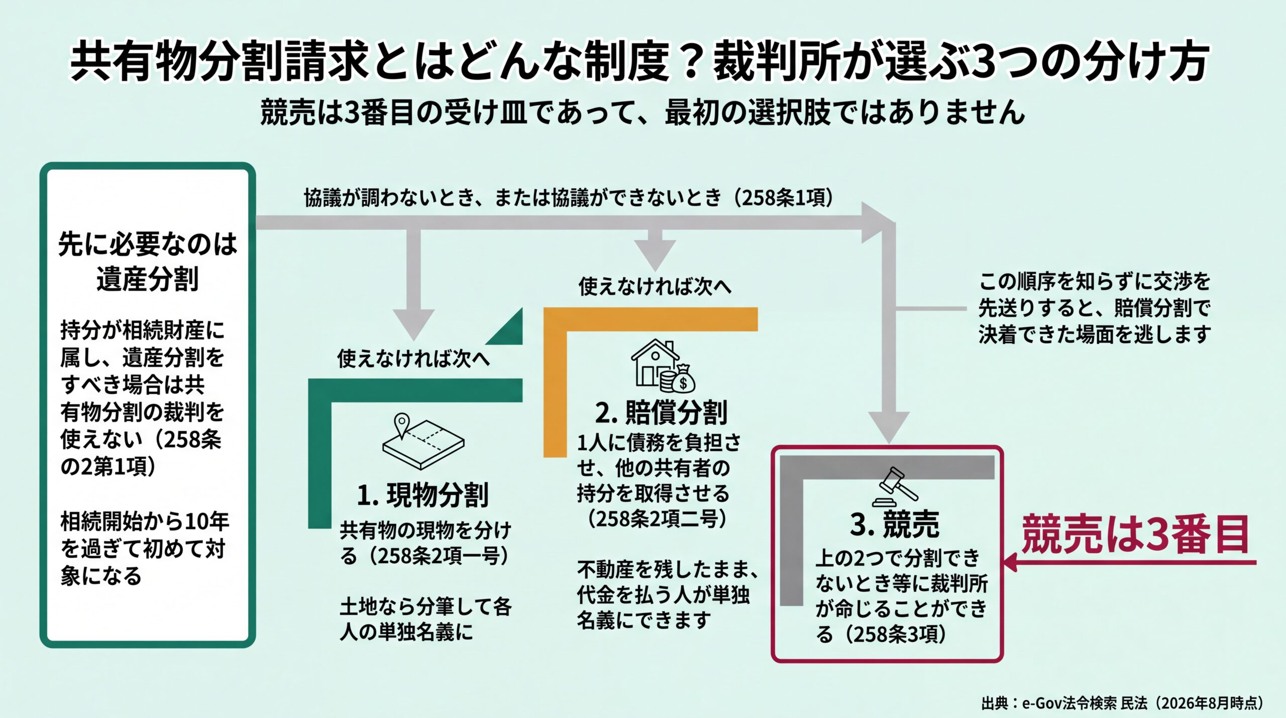 現物分割・賠償分割・競売という3つの分け方の優先順位と、遺産分割が先行する前提条件を示した共有物分割請求の判断フロー
