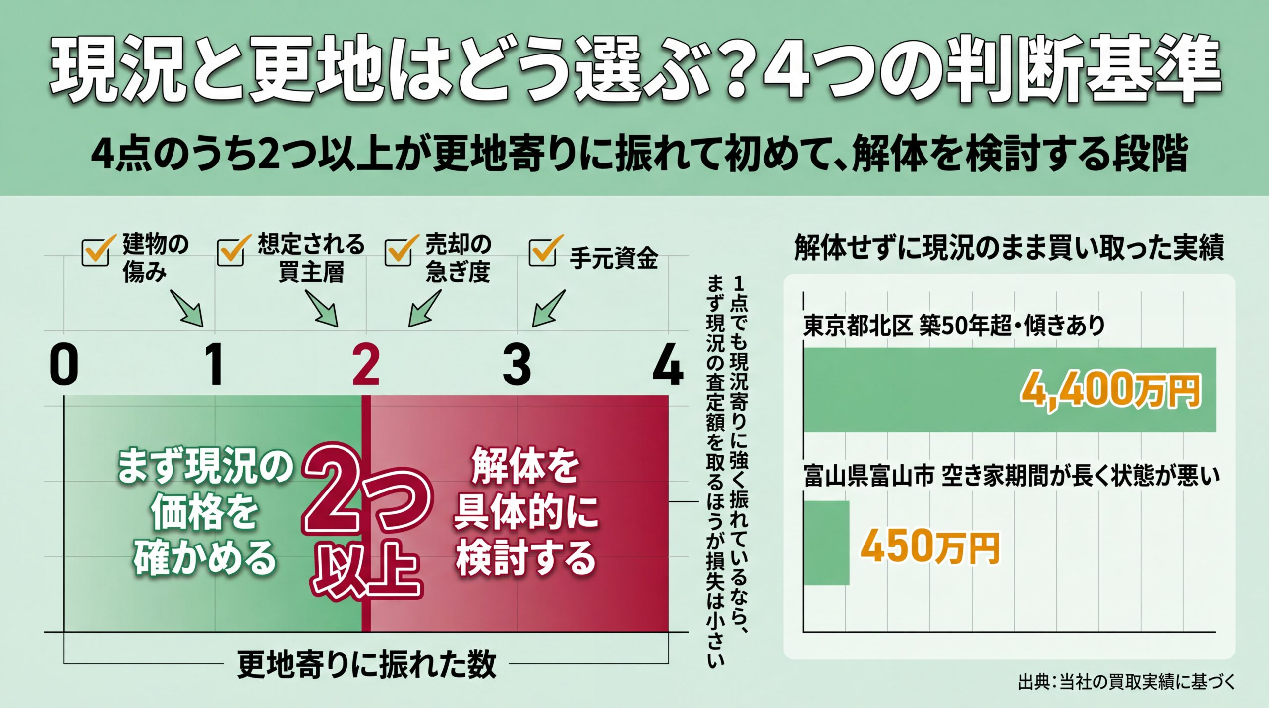 4基準のうち更地寄りが2つ以上で解体検討に入る判定ゲージと、解体せず現況のまま買い取った4,400万円・450万円の実績を並べた図